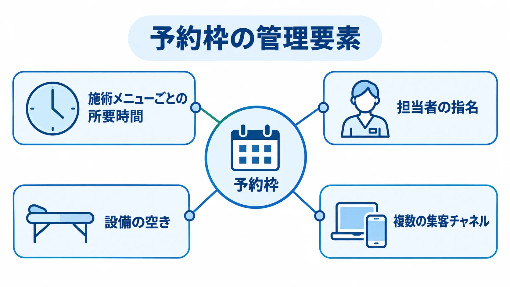 予約枠に関わる4つの管理要素を示した図 施術メニューの所要時間、担当者の指名、設備の空き、集客チャネルが予約枠につながる図
