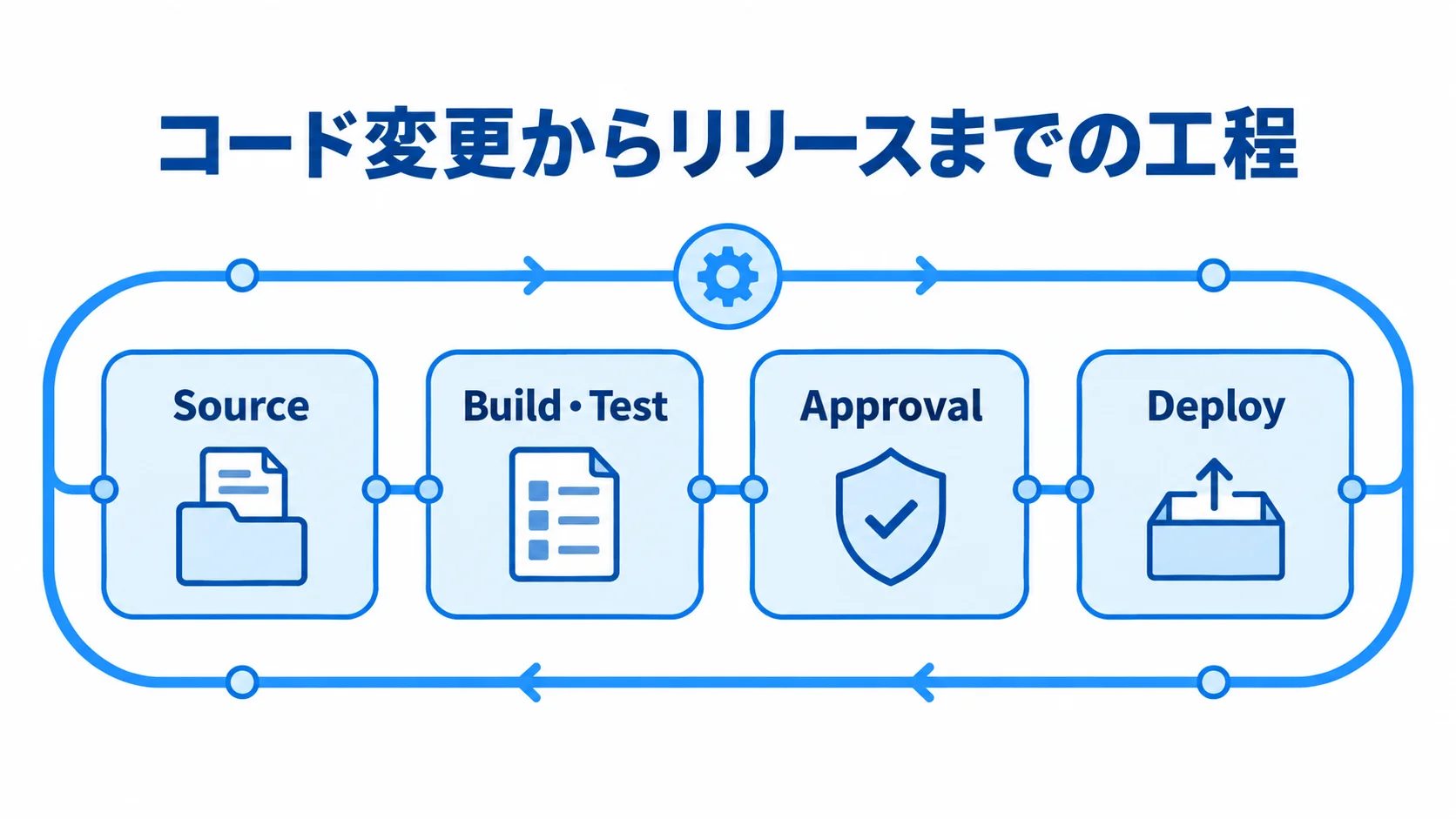 コード変更からリリースまでの工程 SourceからBuild・Test、Approval、Deployへ進むAWS CodePipelineの工程図