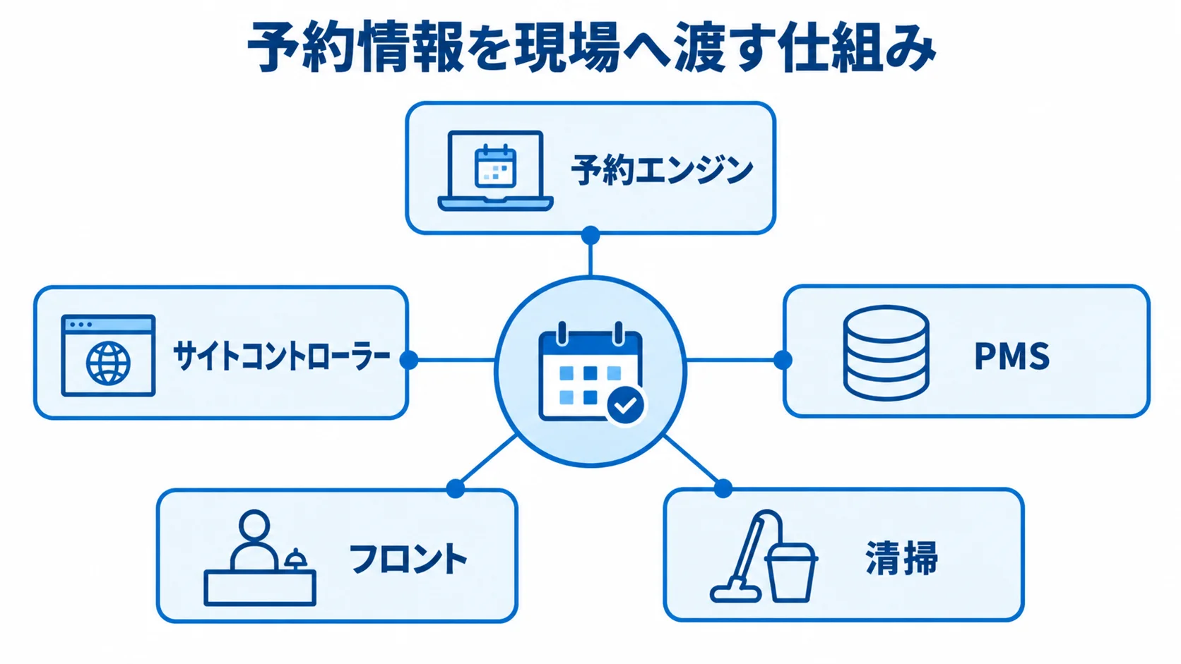 宿泊予約管理システムの主な連携先を示す図 宿泊予約管理システムを中心に、予約エンジン、サイトコントローラー、PMS、フロント、清掃がつながる図