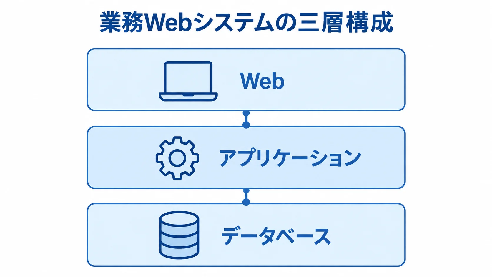 業務Webシステムの三層構成 業務WebシステムをWeb、アプリケーション、データベースの三層で示した図