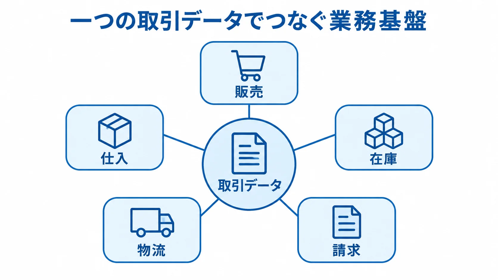 販売管理システムでつながる業務領域 取引データを中央に置き、販売、仕入、在庫、物流、請求がつながるハブ図。