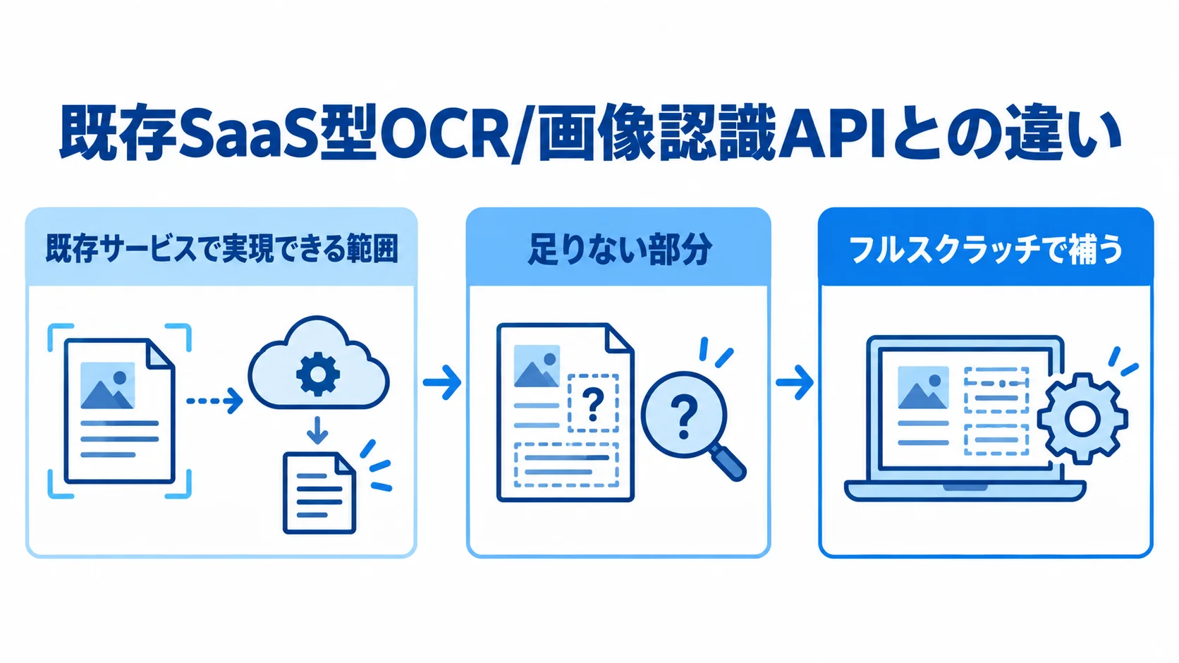 既存サービスとフルスクラッチの役割分担を示す図 既存サービスで実現できる範囲を確認し、足りない部分をフルスクラッチで補う流れを示した図解。