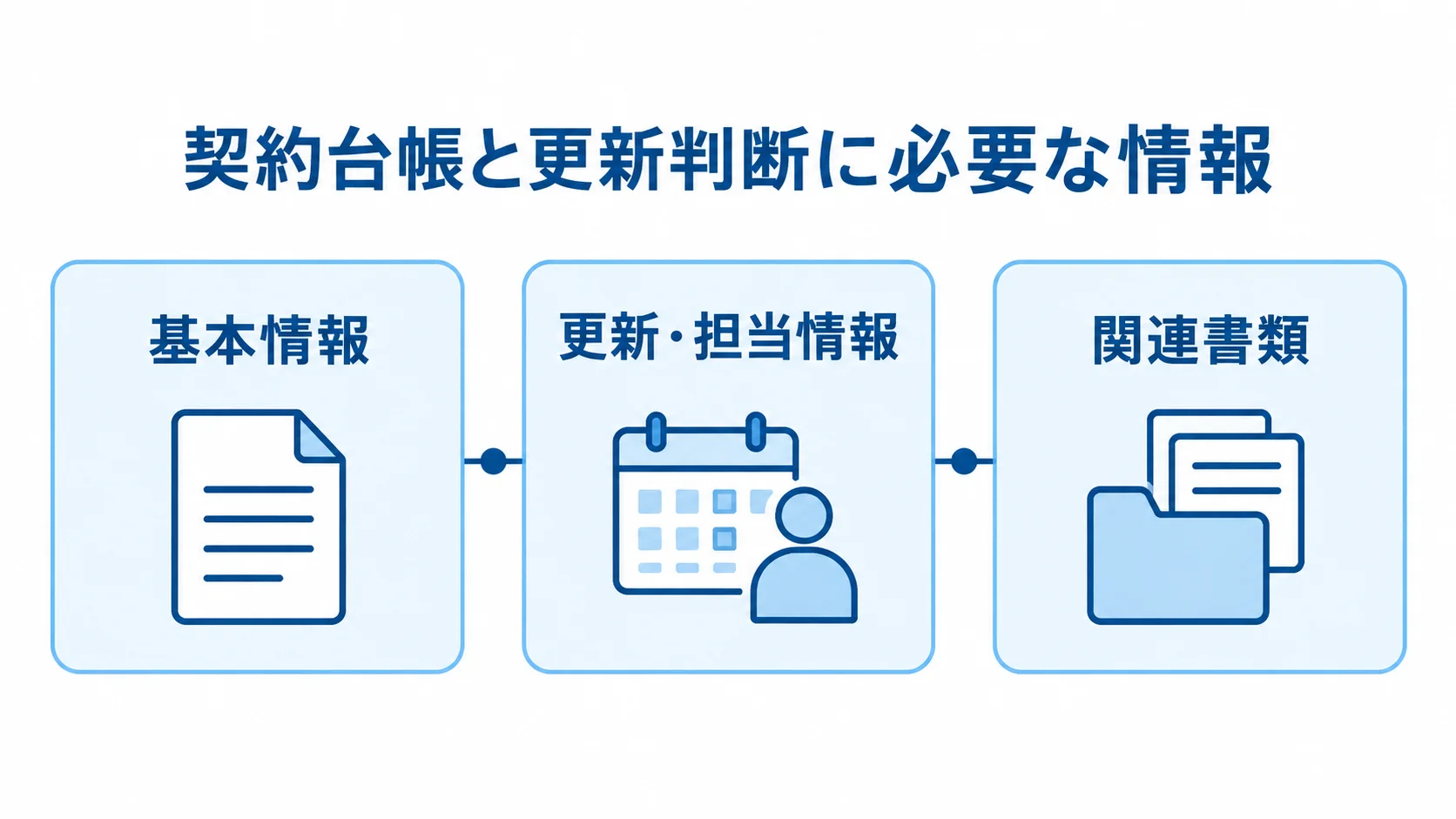 契約台帳で管理する基本情報・更新情報・関連書類の図 契約台帳を中心に、基本情報、更新・担当情報、関連書類を3つのパネルで示した図解。