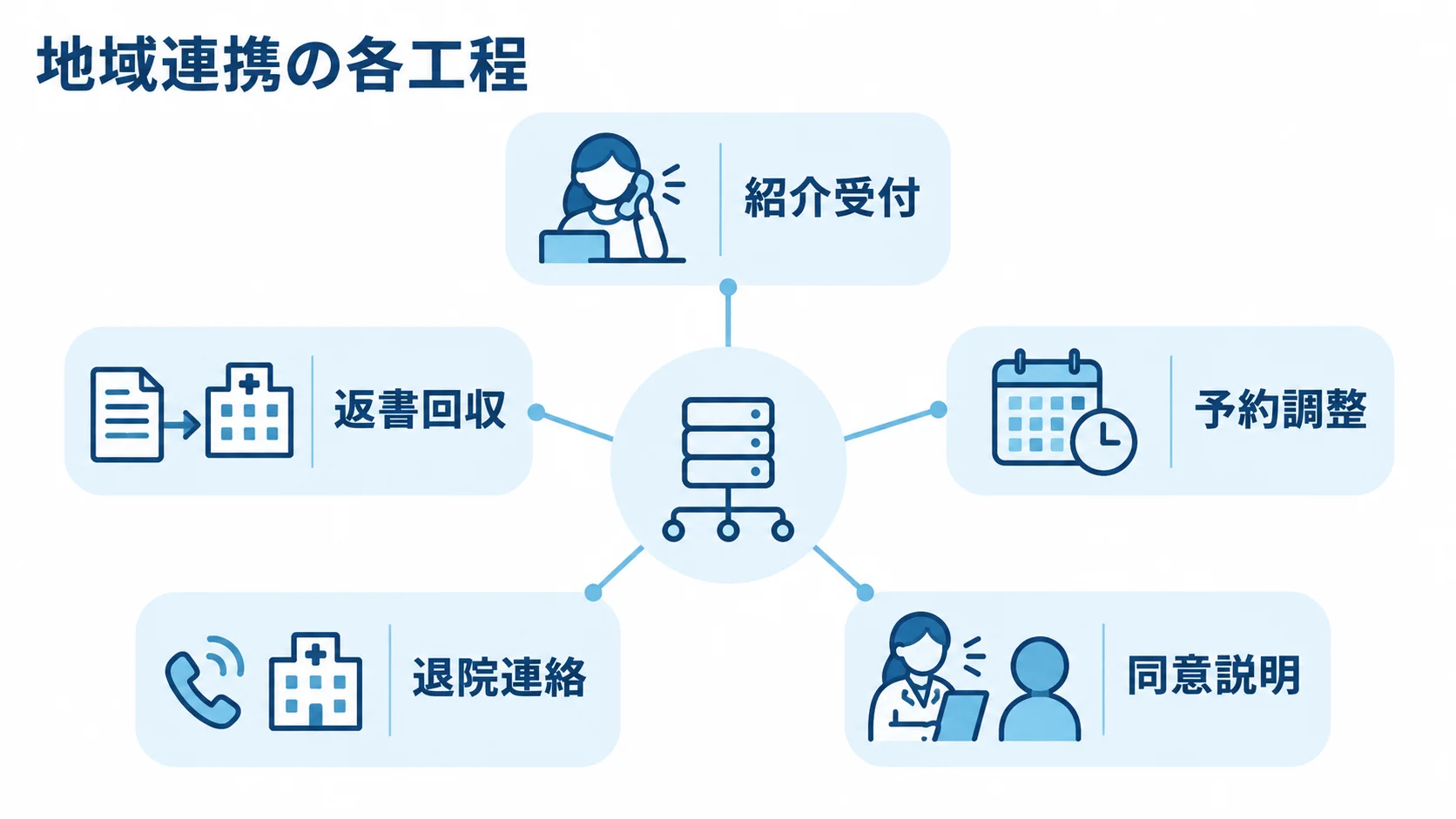 地域医療連携システムを中心に、紹介受付、予約調整、返書回収、退院連絡、同意説明を配置した図解。