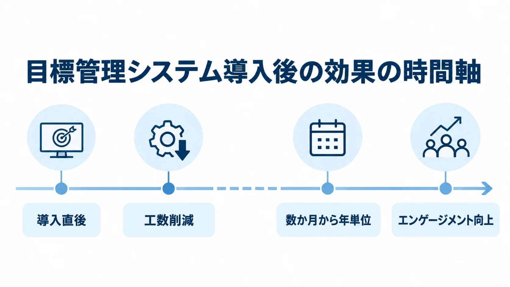 工数削減が導入直後に現れ、エンゲージメント向上は数か月から年単位で表れる時間軸の図。