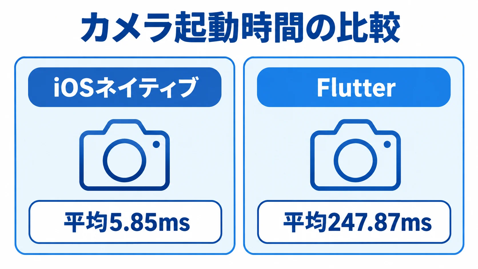 カメラ起動時間に表れる性能差 iOSネイティブとFlutterの平均カメラ起動時間を比べる図