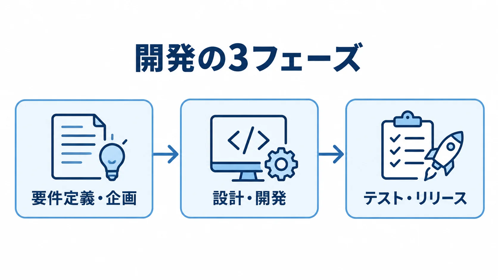 ペット用品EC開発の3フェーズを示す図 ペット用品EC開発を要件定義・企画、設計・開発、テスト・リリースの順に示した図解