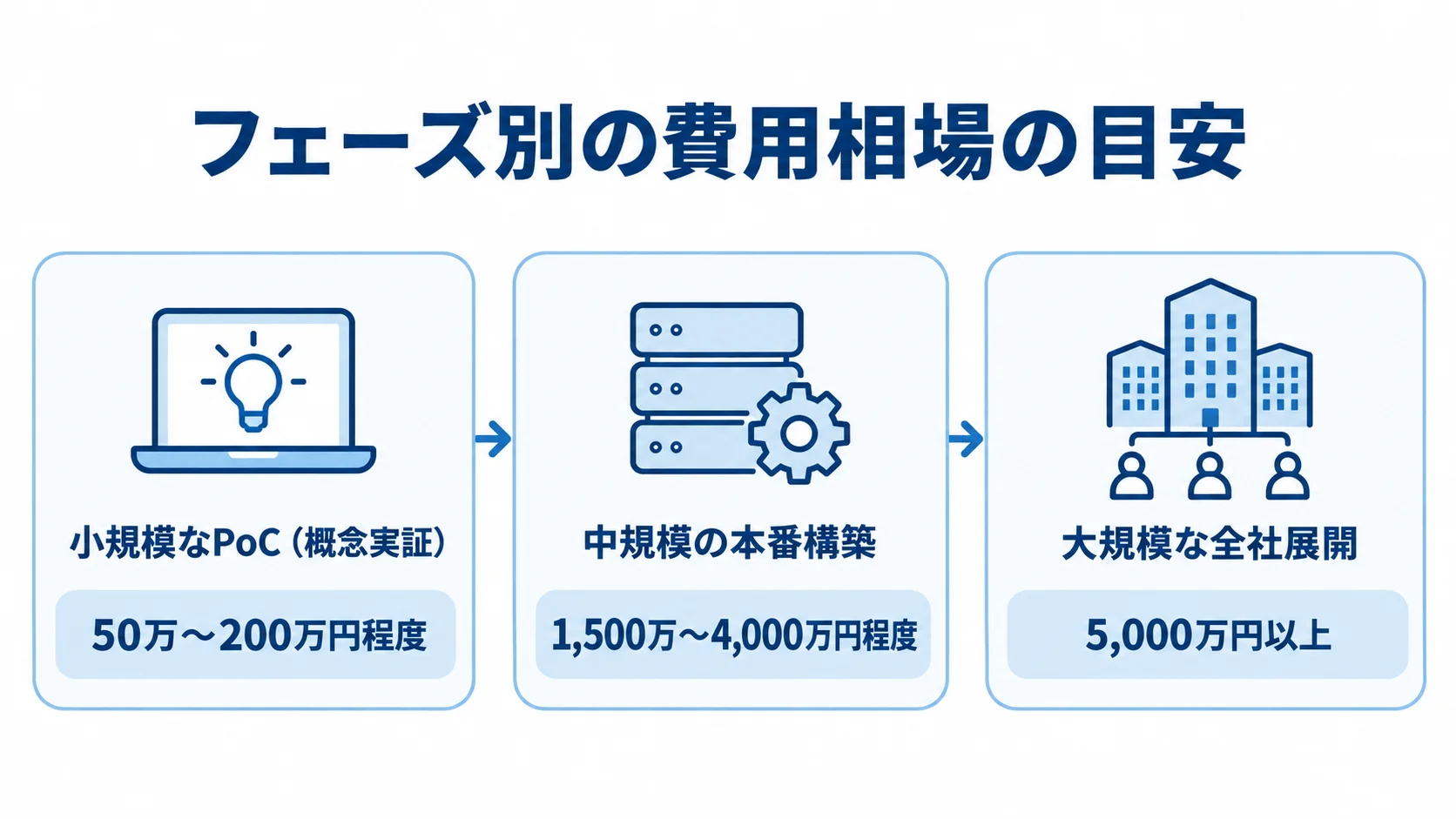 AIチャットボットのフェーズ別費用相場 AIチャットボットの開発フェーズ別に、小規模なPoC、中規模の本番構築、大規模な全社展開の費用目安を並べた図。