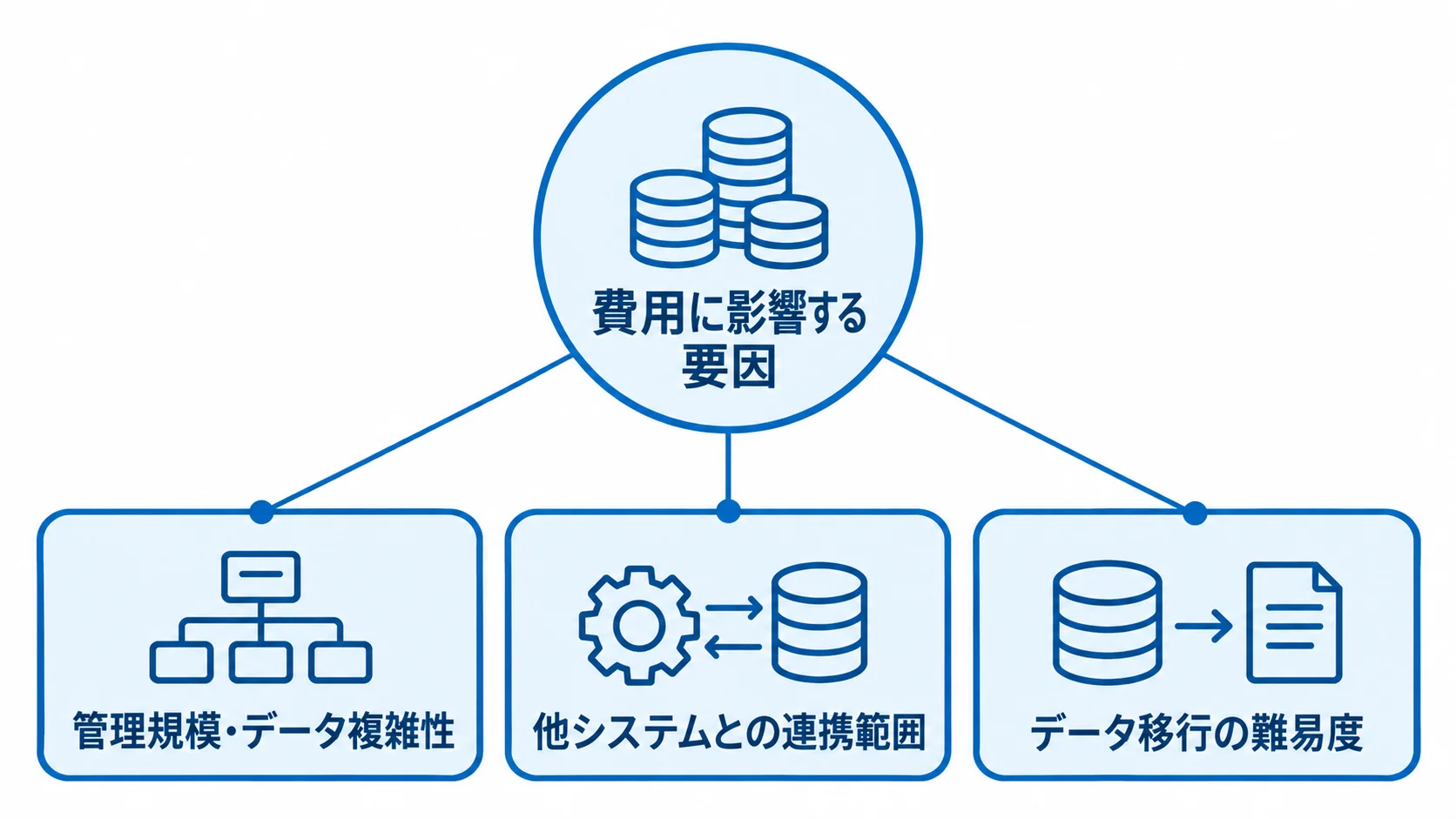 BOM開発費用に影響する3つの観点を示した図 BOM開発費用に影響する管理規模、システム連携、データ移行の3要因を示す図