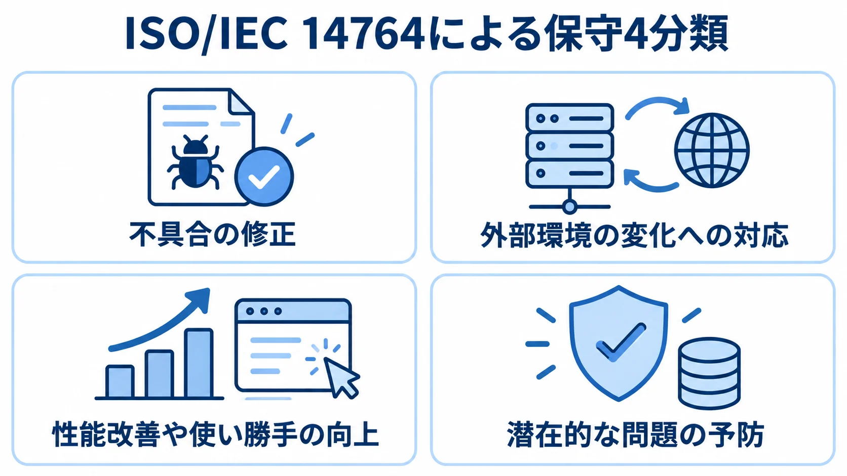 ISO/IEC 14764による保守の4分類を、不具合の修正、外部環境の変化への対応、性能改善や使い勝手の向上、潜在的な問題の予防として示した図。