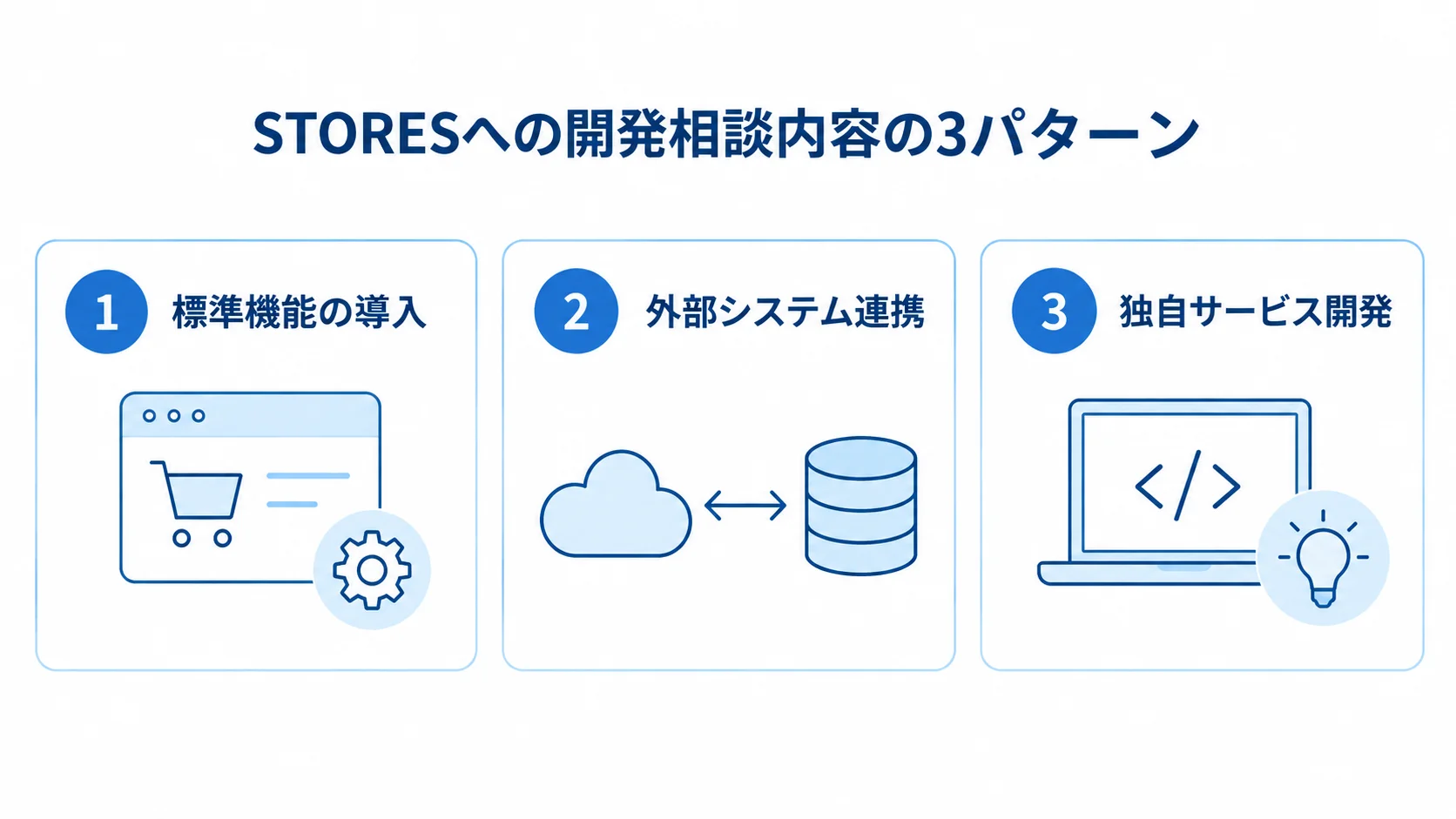 STORESへの開発相談内容の3パターン STORESへの開発相談を標準機能の導入、外部システム連携、独自サービス開発の3パネルで示した図解。