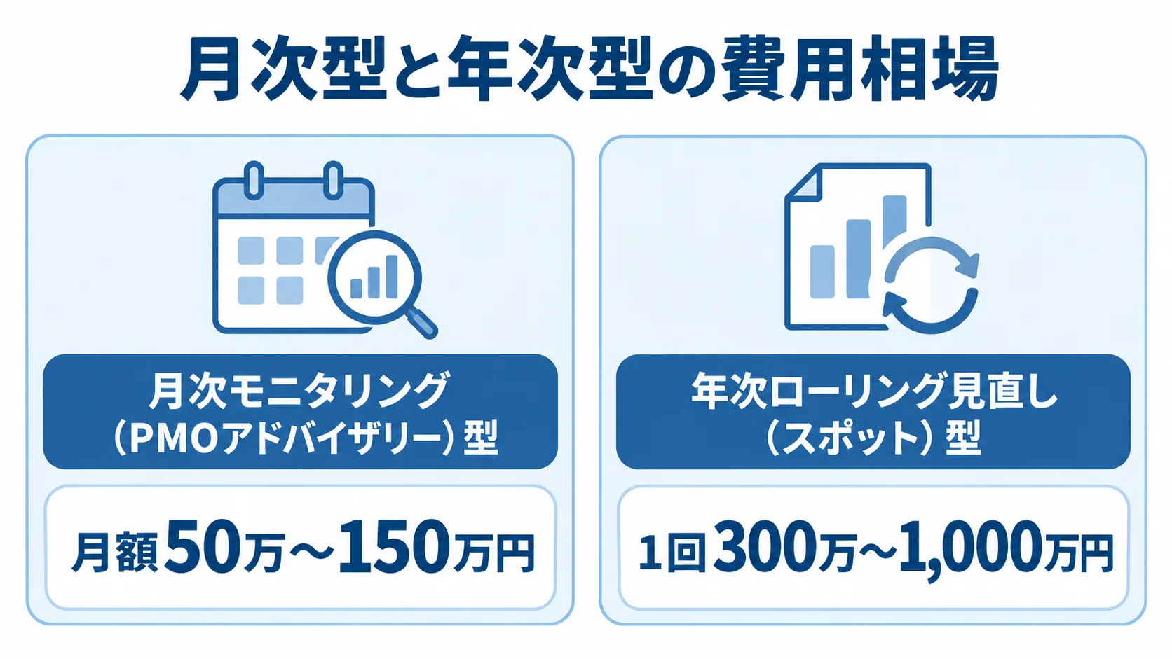月次型と年次型の費用相場を比較 月次モニタリング型と年次ローリング見直し型の費用を並べた比較図。