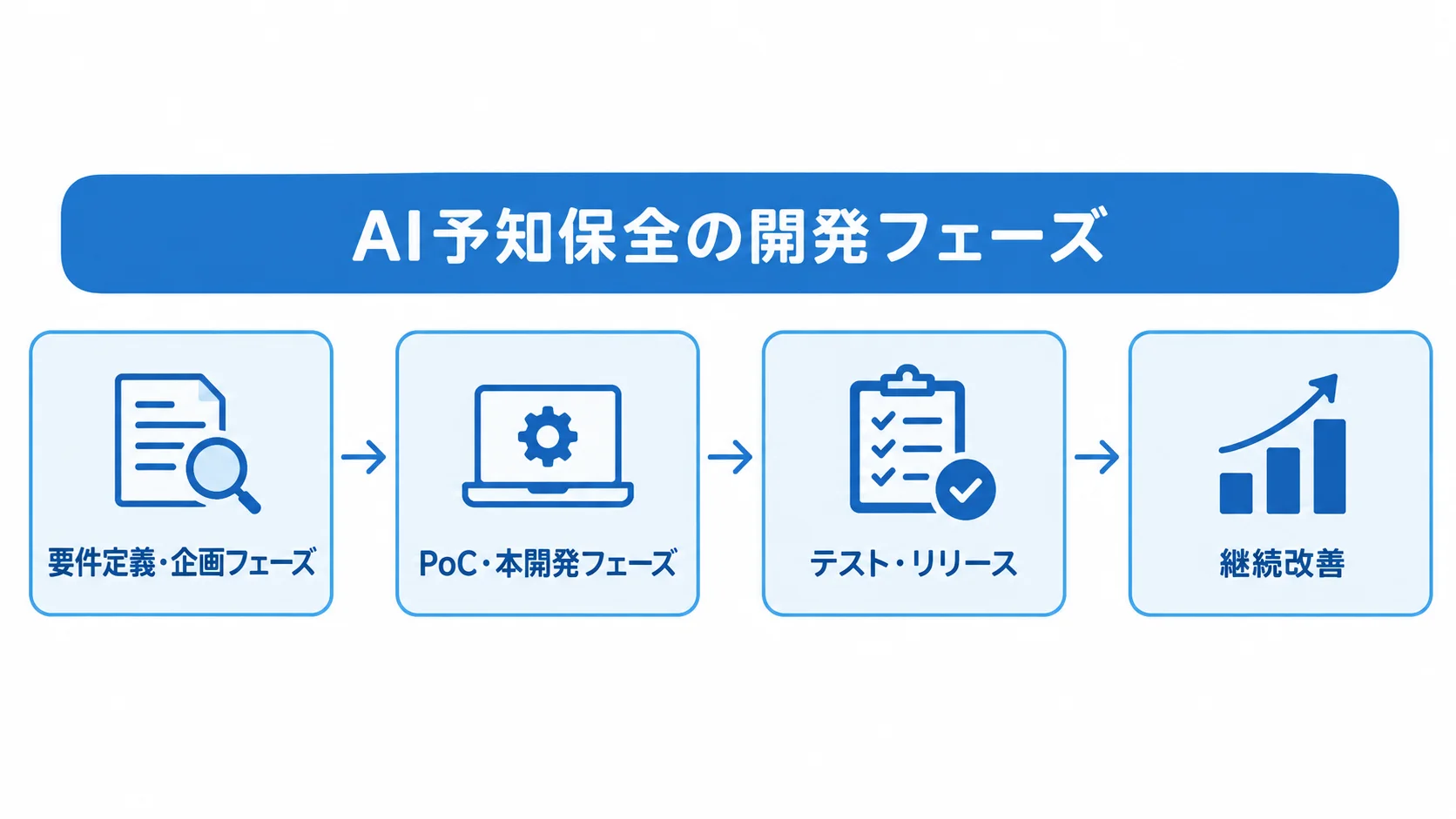 AI予知保全の開発フェーズを示すフロー図 AI予知保全の開発が要件定義・企画からPoC・本開発、テスト・リリースを経て継続改善へ進む流れを示した図。