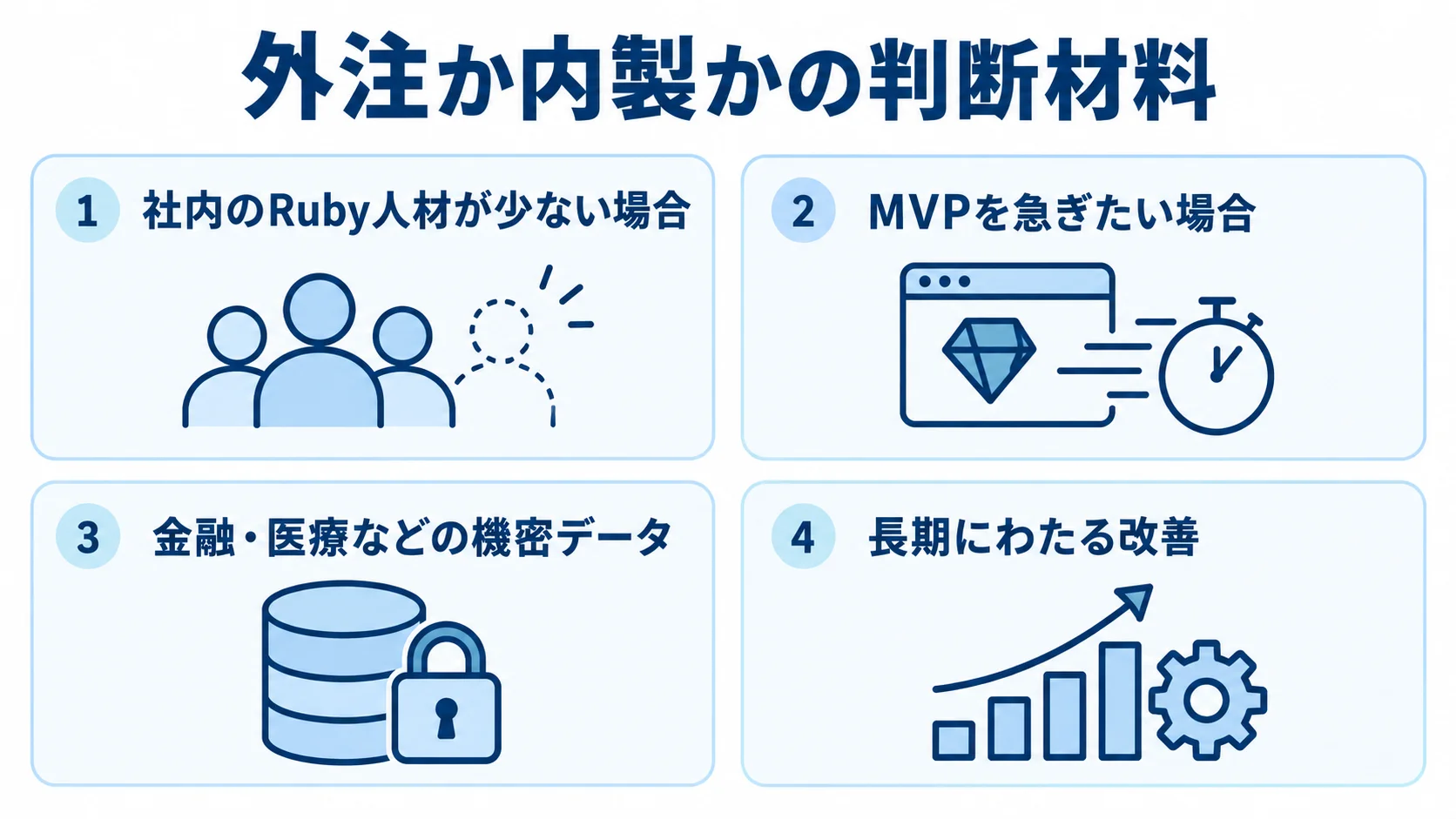Ruby開発の外注・内製の判断材料 Ruby開発を外注するか内製するかを考える4つの判断材料を並べた図。