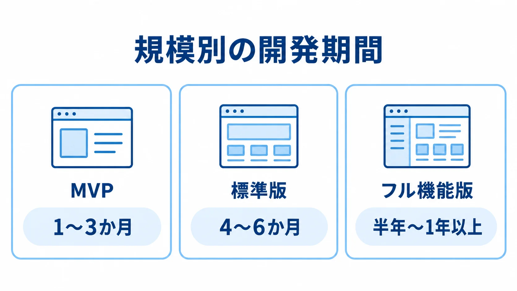 開発規模ごとの期間の目安 MVP、標準版、フル機能版の開発期間を3枚のカードで示した図。