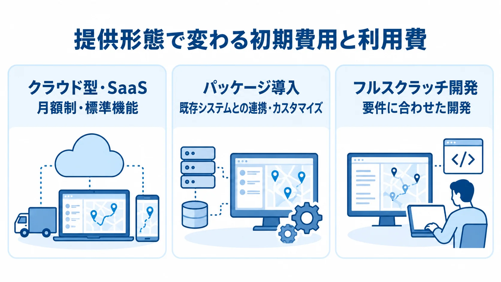 配車・物流管理システムの提供形態と費用構造を示す図 クラウド型・SaaS、パッケージ導入、フルスクラッチ開発の特徴を並べた図解