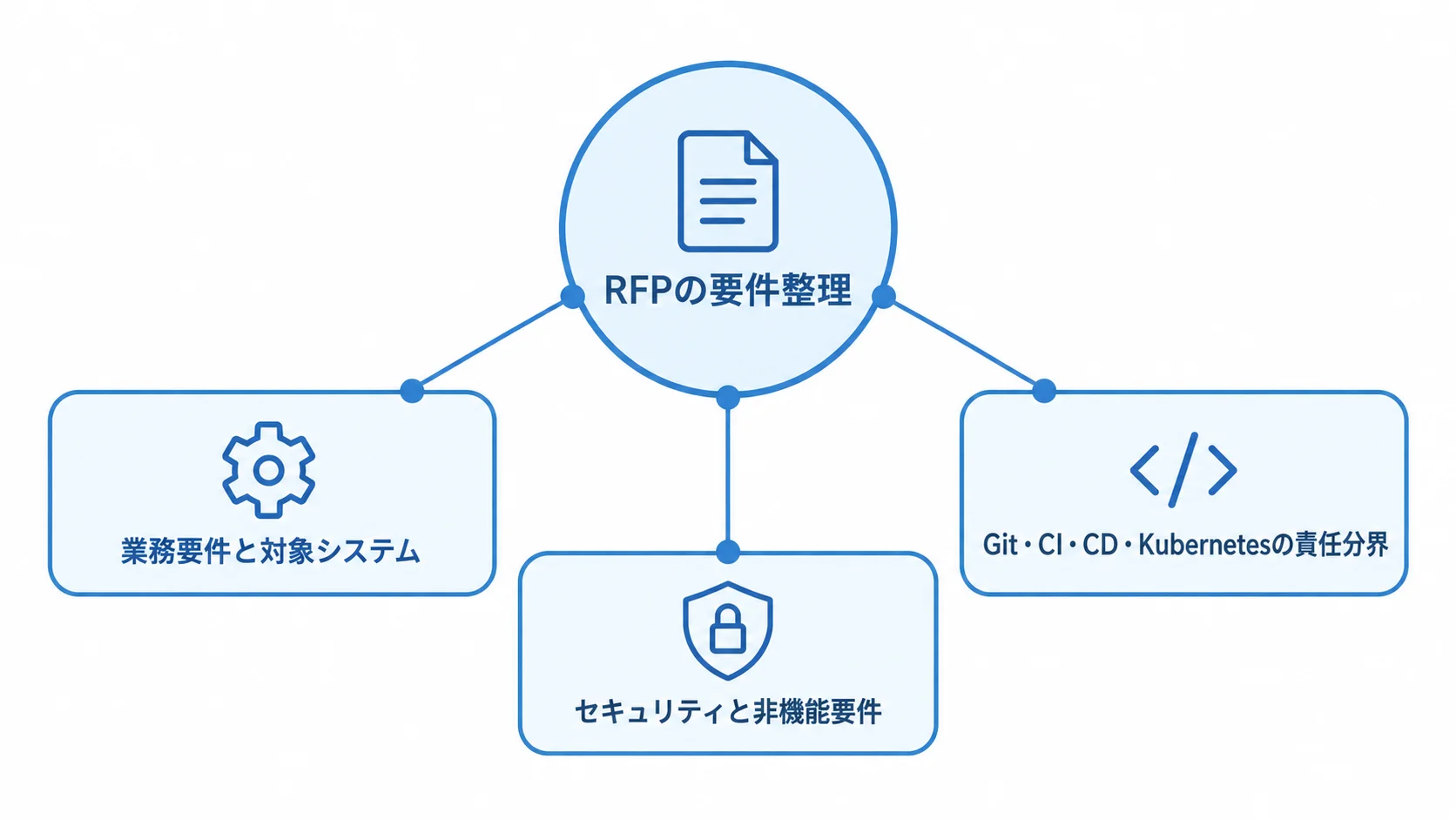 RFPで決める業務要件・責任分界・セキュリティ RFPで整理する業務要件、責任分界、セキュリティと非機能要件を3方向に示す図。