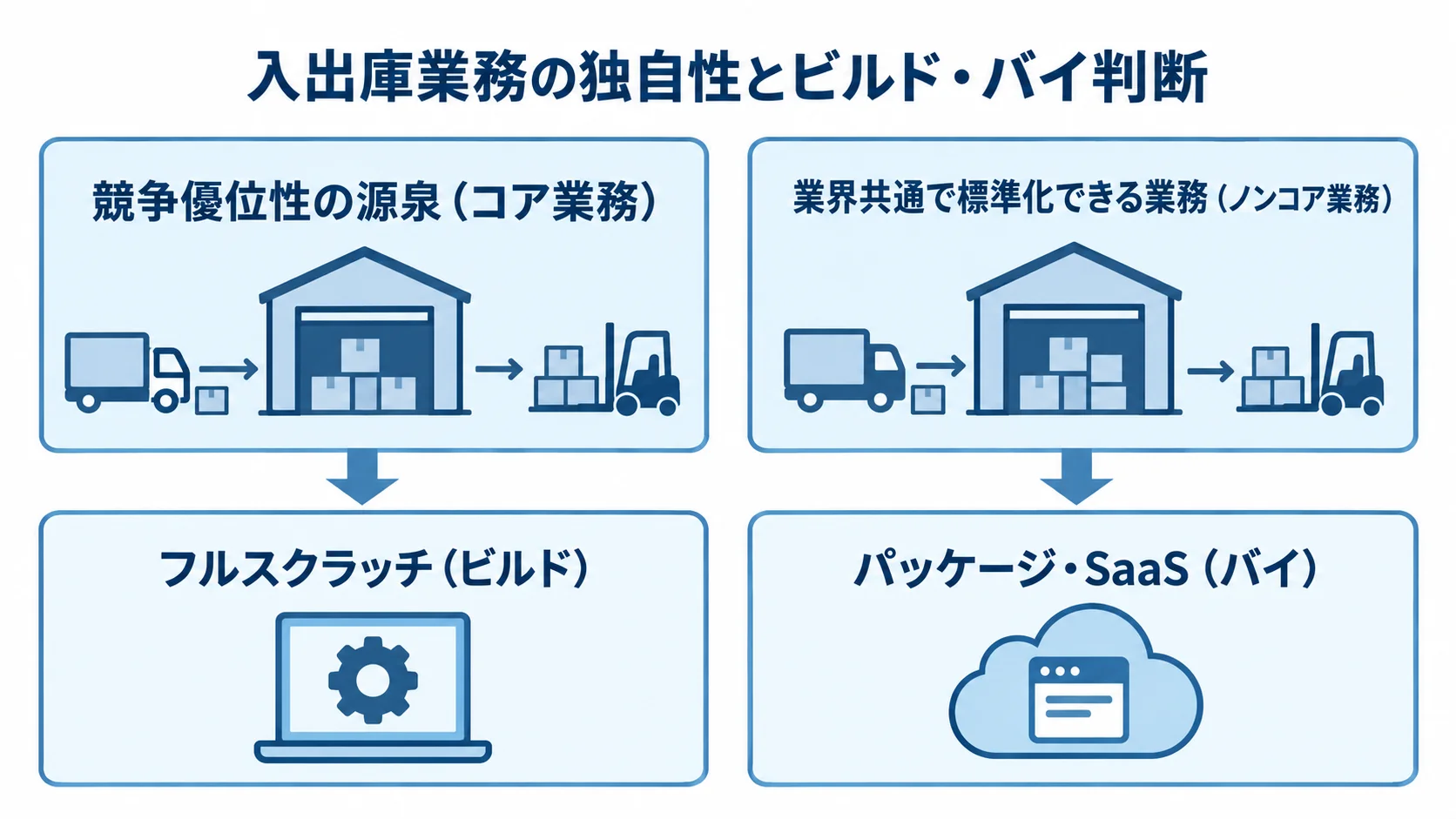 入出庫業務の独自性で分けるビルドとバイ 競争優位性の源泉となるコア業務をビルド、標準化できるノンコア業務をバイに対応づけた図。