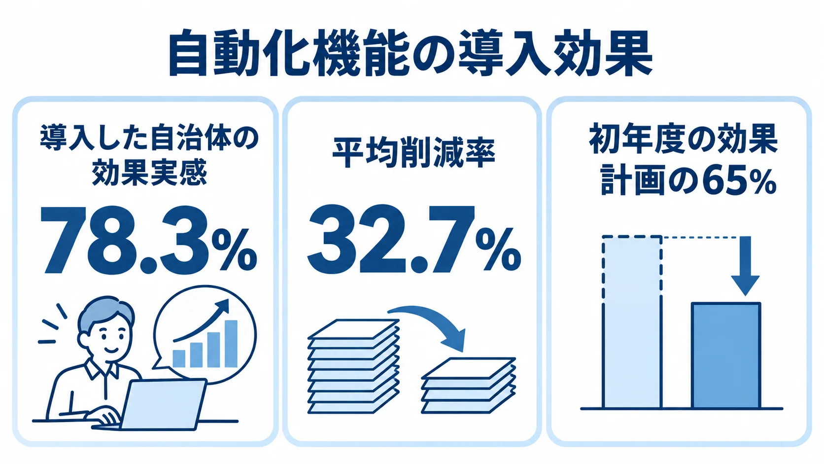 自動化機能の導入効果に関する調査数値 自動化機能の導入効果として、効果を実感した自治体の割合、平均削減率、初年度の計画に対する効果を3枚のパネルで示した図。