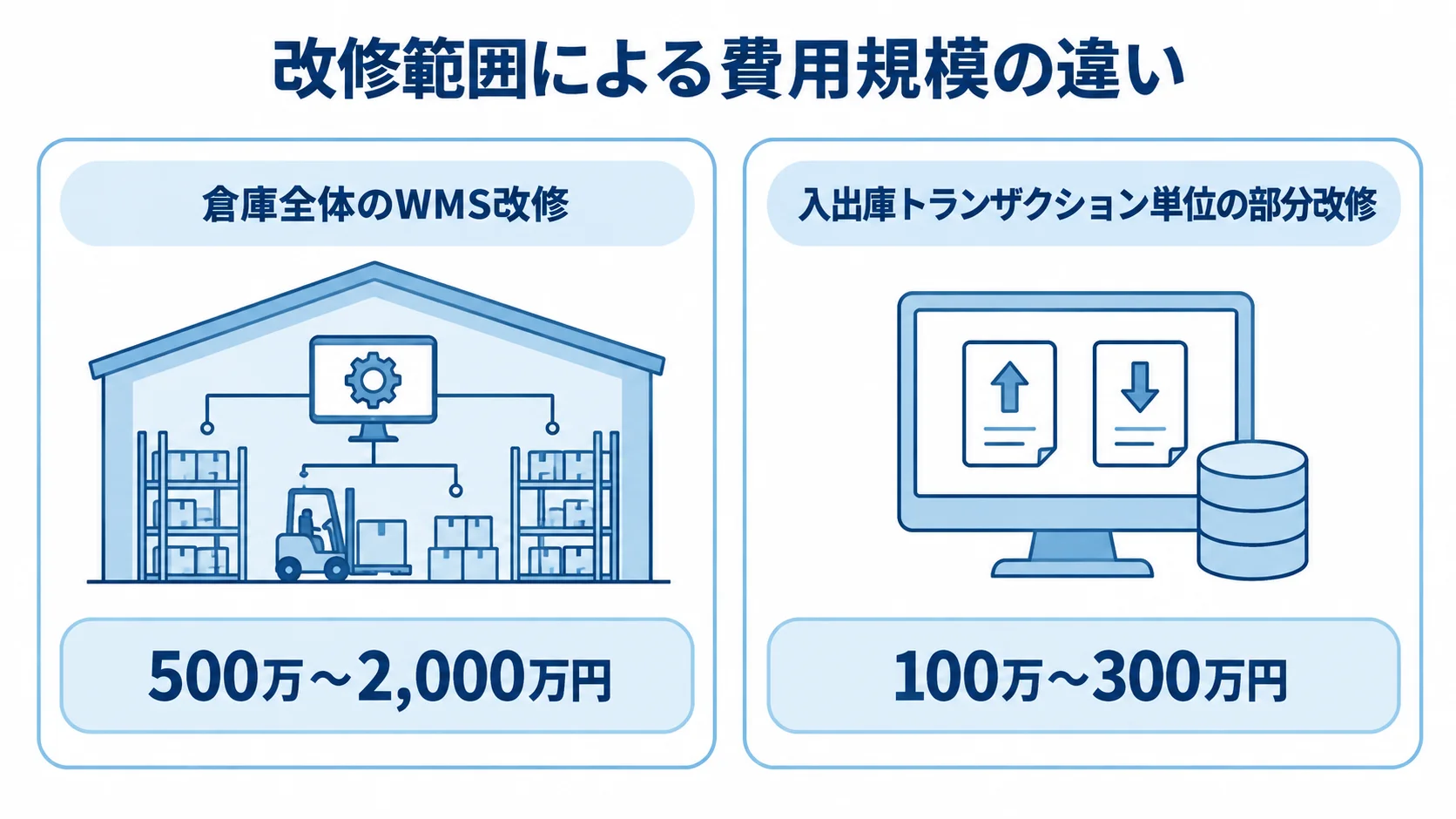 倉庫全体のWMS改修と入出庫トランザクション単位の部分改修について、費用規模を左右に比べた図解
