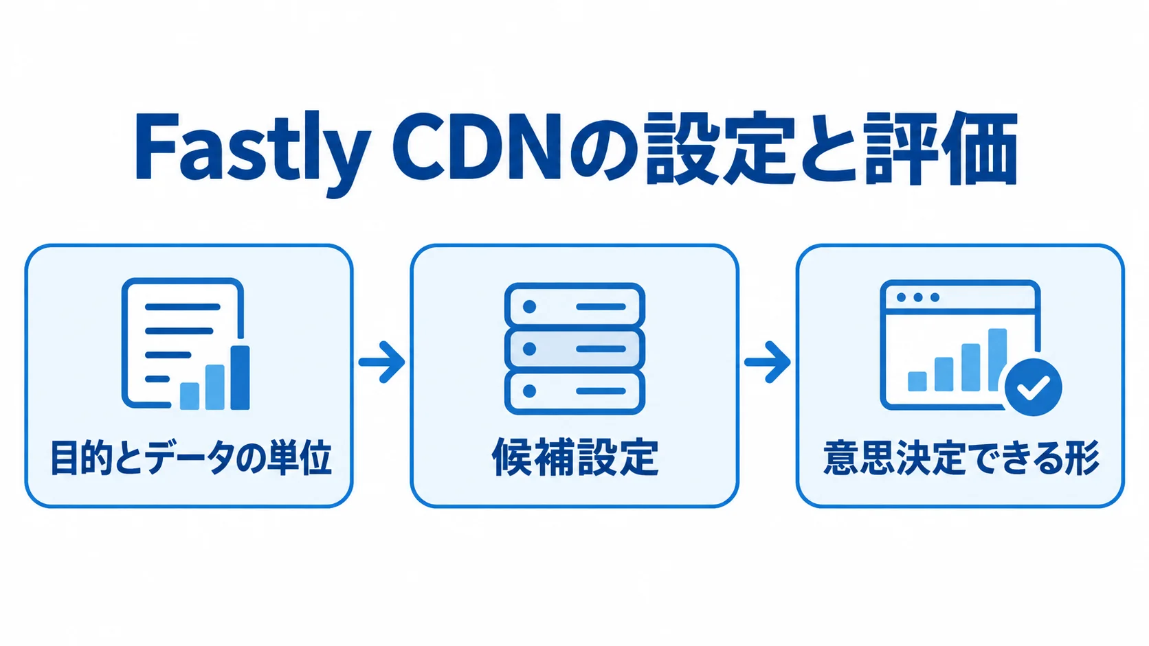 Fastly CDNの設定と評価を進める流れ 目的とデータの単位、候補設定、意思決定できる形を矢印でつないだFastly CDNの図解。