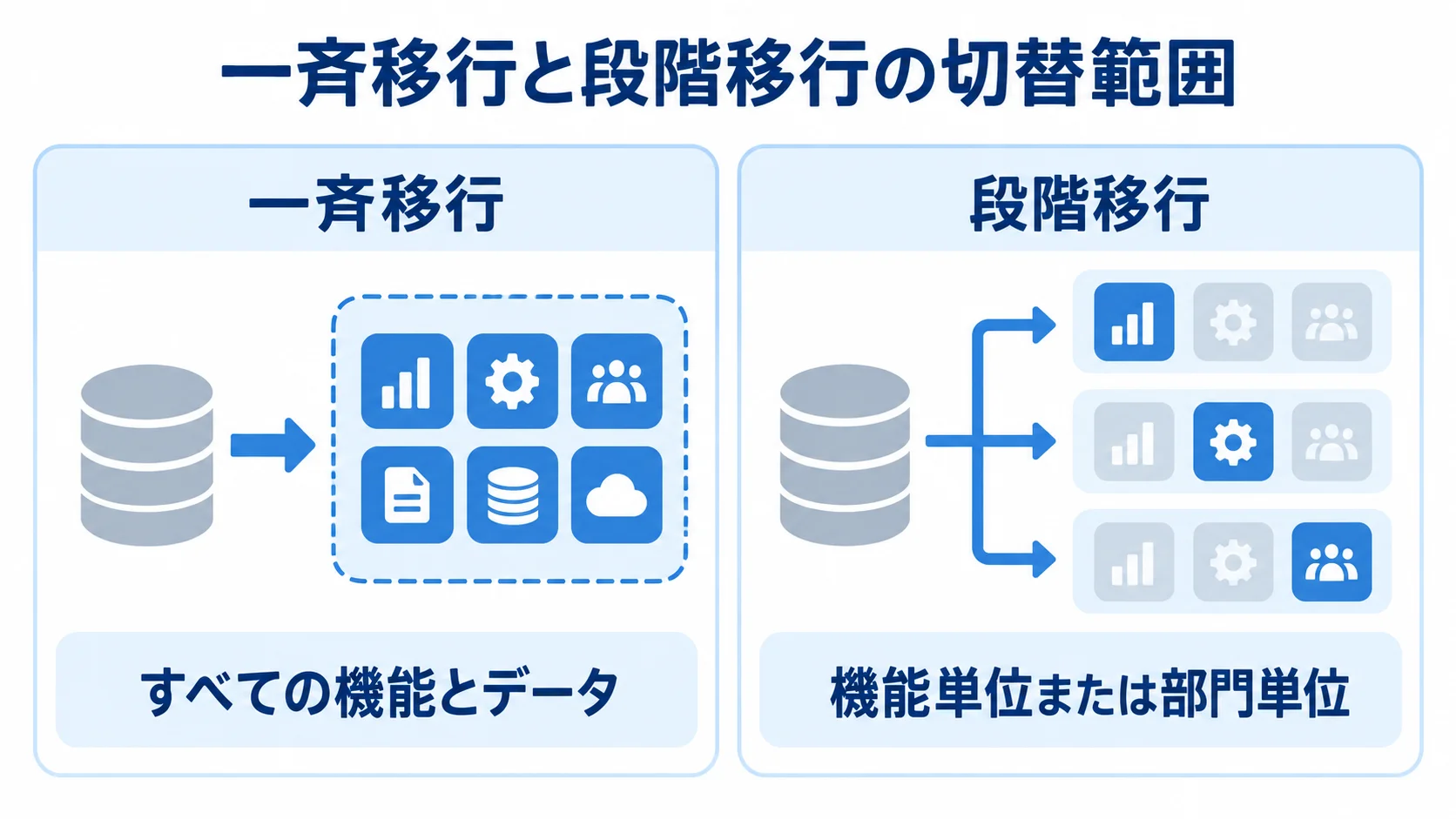 一斉移行と段階移行の切替範囲を比較した図 一斉移行と段階移行について、切り替える範囲を左右で比べた図解。