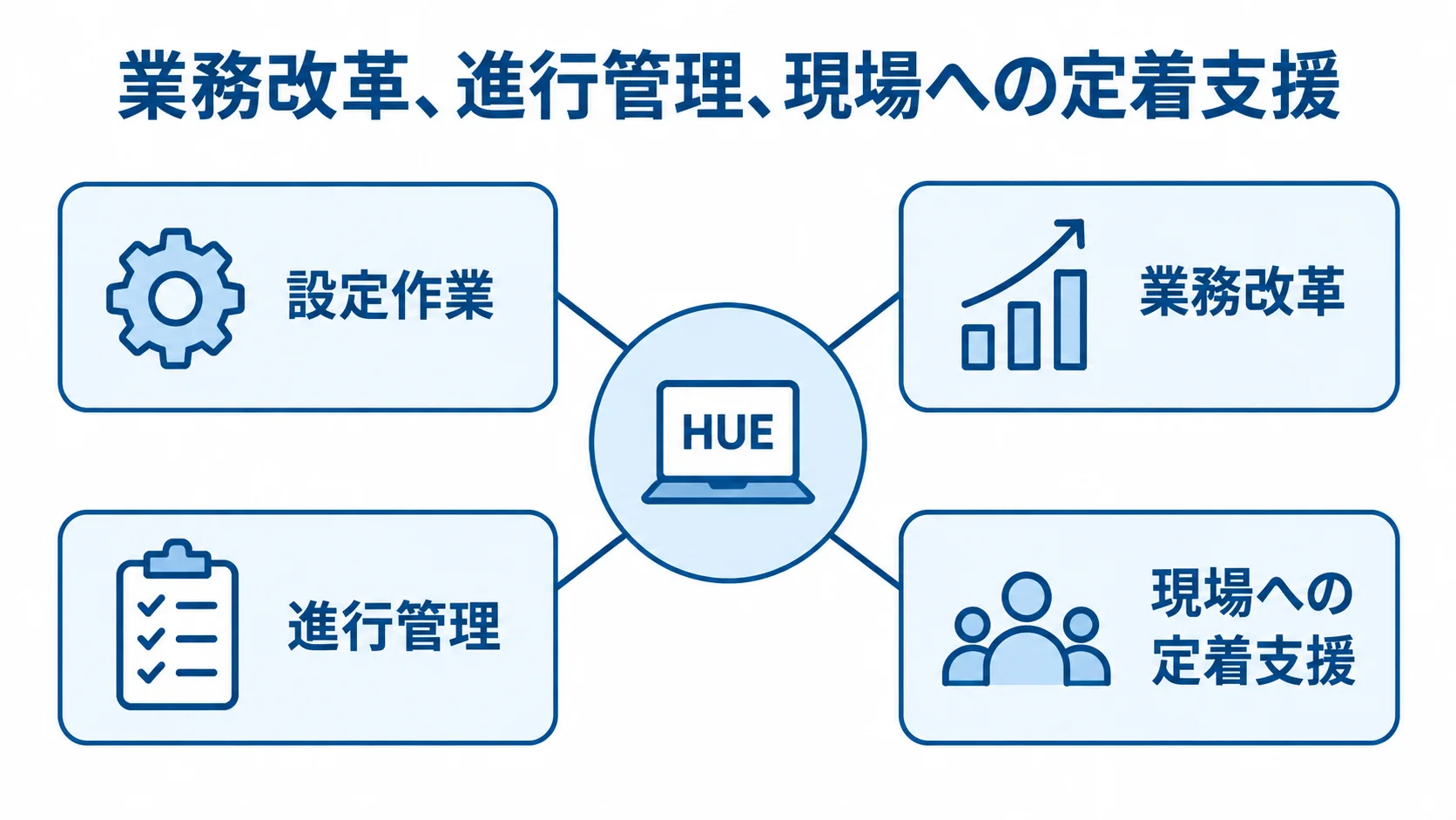 HUE導入パートナーに求める設定作業、業務改革、進行管理、現場への定着支援を示す図解。