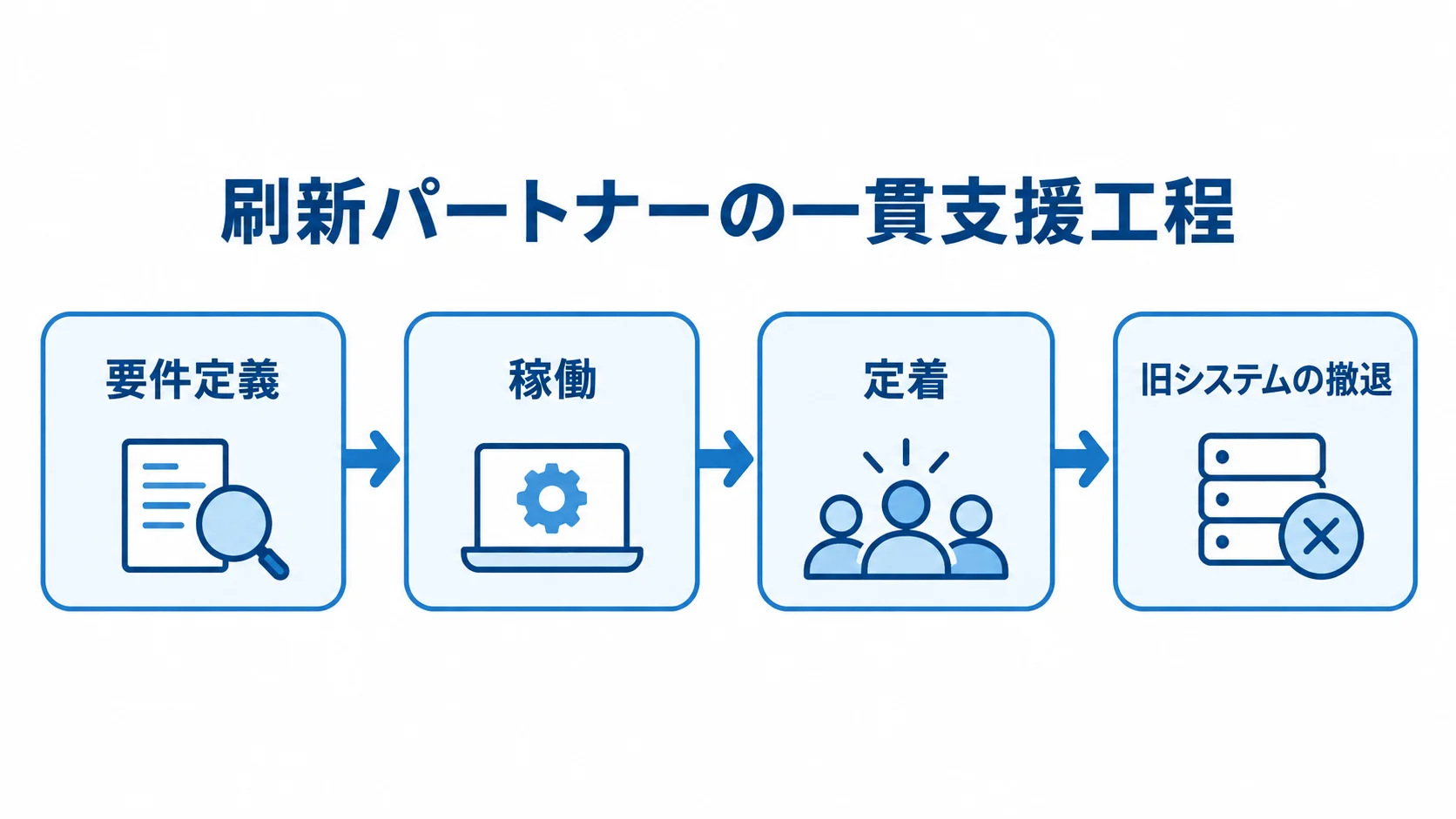 刷新パートナーが支援する4つの工程 要件定義から稼働、定着、旧システムの撤退までを矢印でつないだ図解