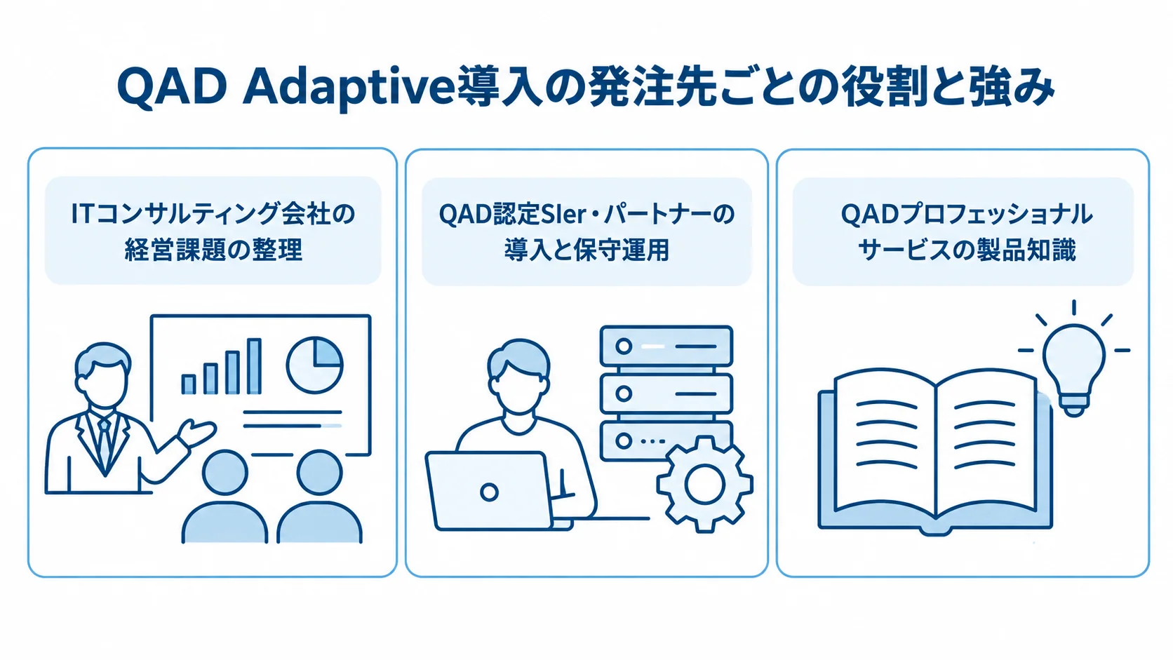 ITコンサルティング会社、QAD認定SIer・パートナー、QADプロフェッショナルサービスの役割を3枚のパネルで示した図。
