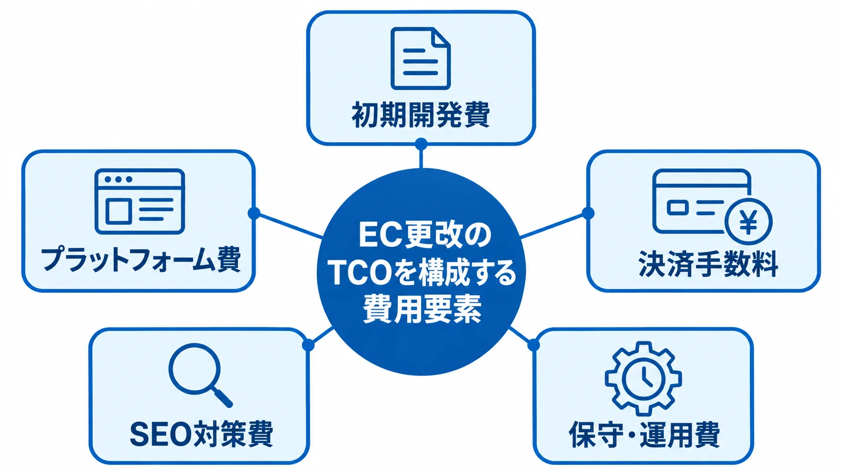 EC更改でTCOに含める5つの費用要素を示した図 TCOを中心に、初期開発費や決済手数料など5つの費用要素を配置した図解