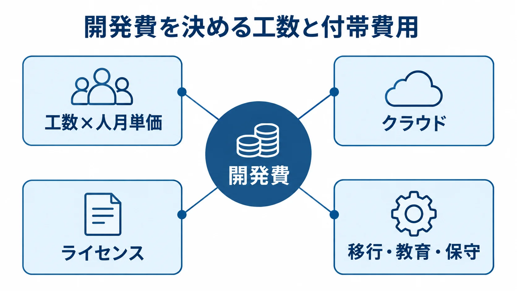 開発費を決める工数と付帯費用 開発費を中心に、工数と付帯費用を示すハブ図
