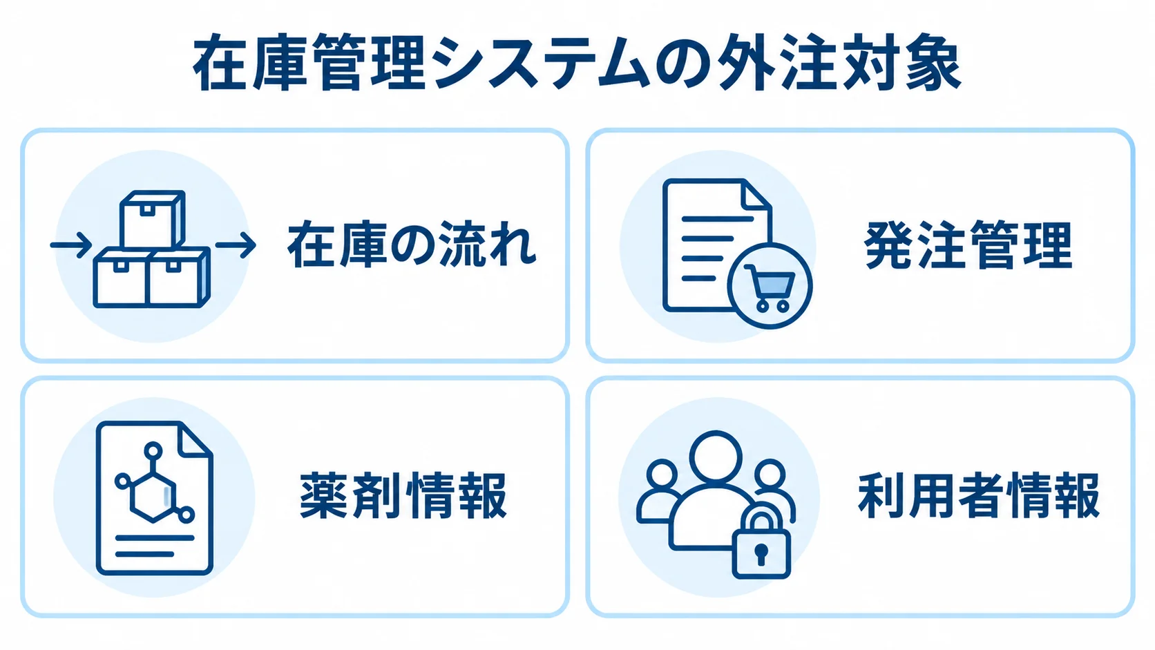 在庫管理システムの外注対象を、在庫の流れ、発注管理、薬剤情報、利用者情報の4つのカードで示した図解。