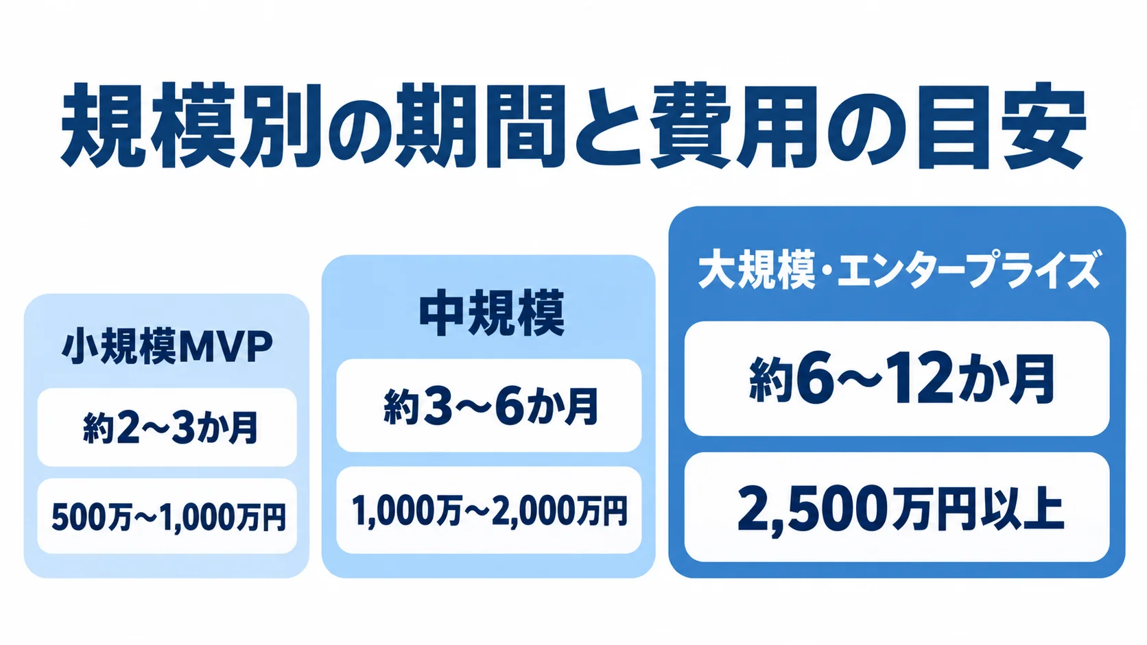 ライブ配信アプリの規模別開発期間と費用 小規模MVP、中規模、大規模・エンタープライズの開発期間と費用を並べた図