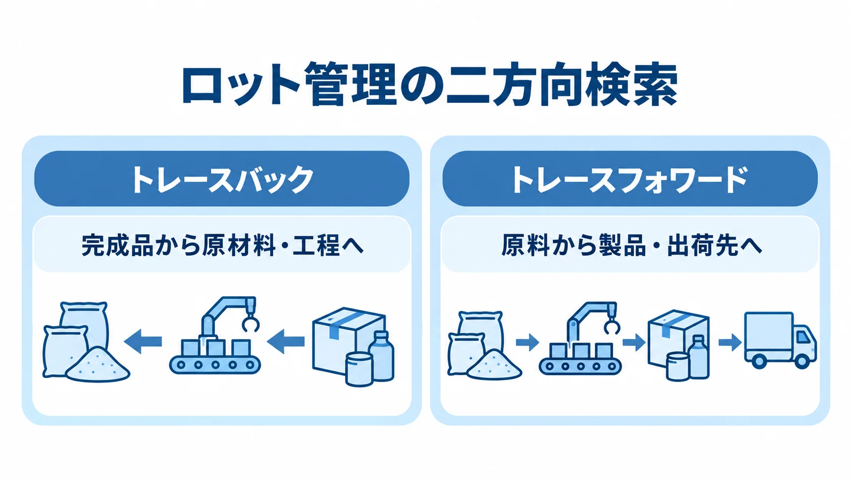 ロット管理のトレースバックとトレースフォワード 完成品から原材料へ遡る検索と、原料から出荷先へ追う検索を左右で比べた図。