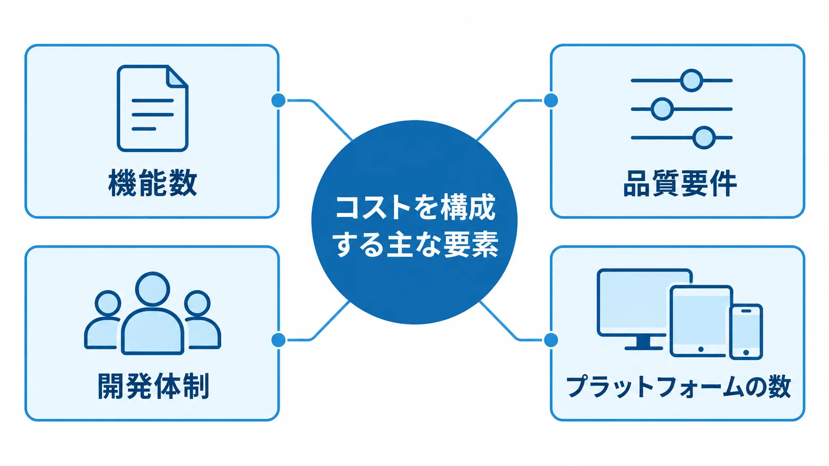 コストを構成する主な要素 公式アプリ開発の費用に関わる機能数、品質要件、開発体制、プラットフォームの数を示す図解