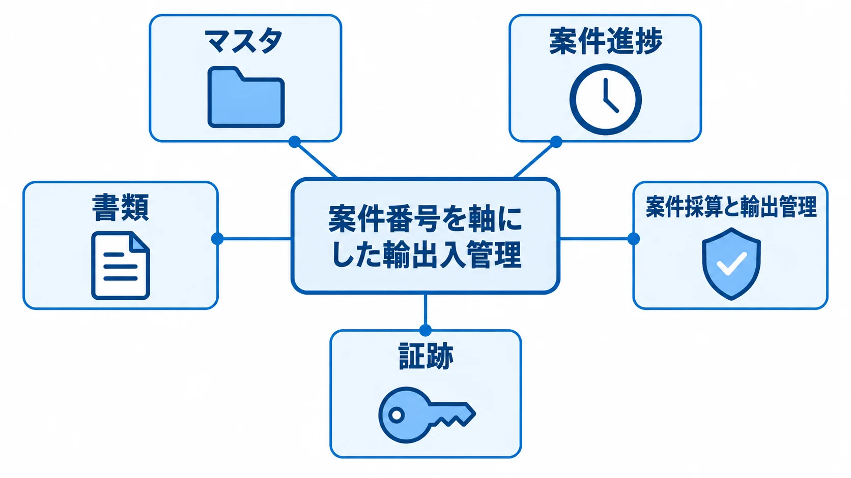 案件番号を軸に管理する輸出入業務の範囲 案件番号を中心に、マスタ、案件進捗、書類、案件採算と輸出管理、証跡をつないだ図。
