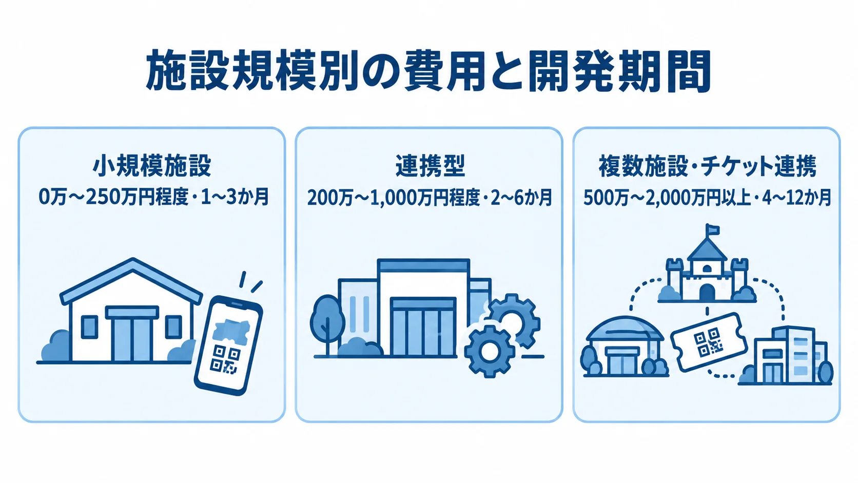 小規模施設・連携型・複数施設の開発費用と期間 施設規模別に開発費用と期間の目安を3枚のカードで示した図。