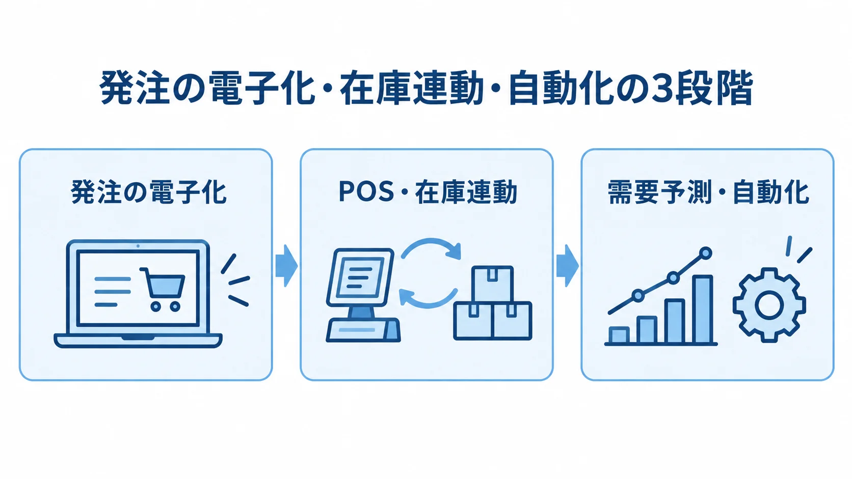 発注の電子化・在庫連動・自動化の3段階を示すカード図 発注の電子化、POS・在庫連動、需要予測・自動化の3段階を並べた図解。
