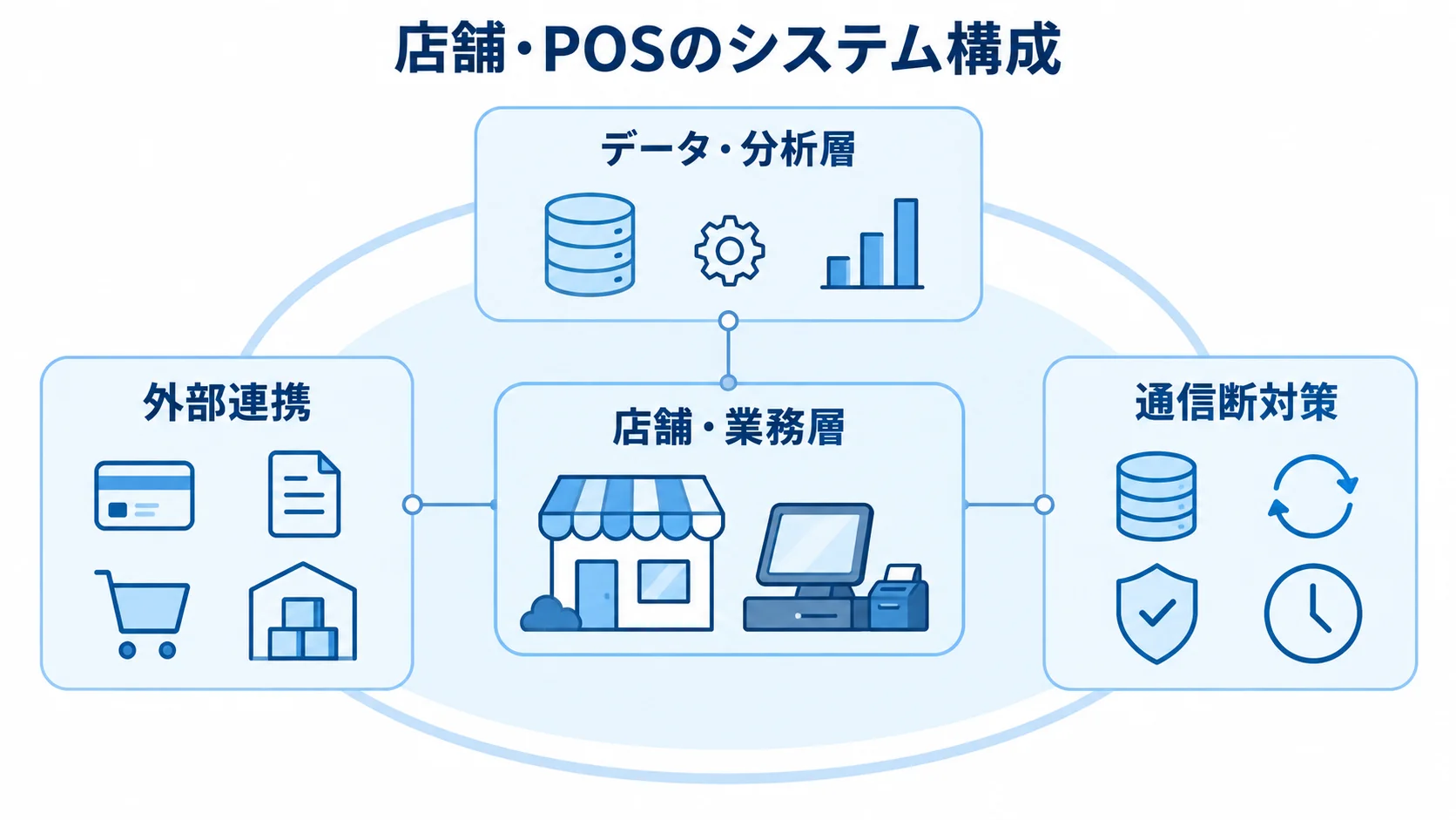 店舗・POSを支えるシステム構成の4要素 店舗・POSの構成を、店舗・業務層、データ・分析層、外部連携、通信断対策に分けた図解。