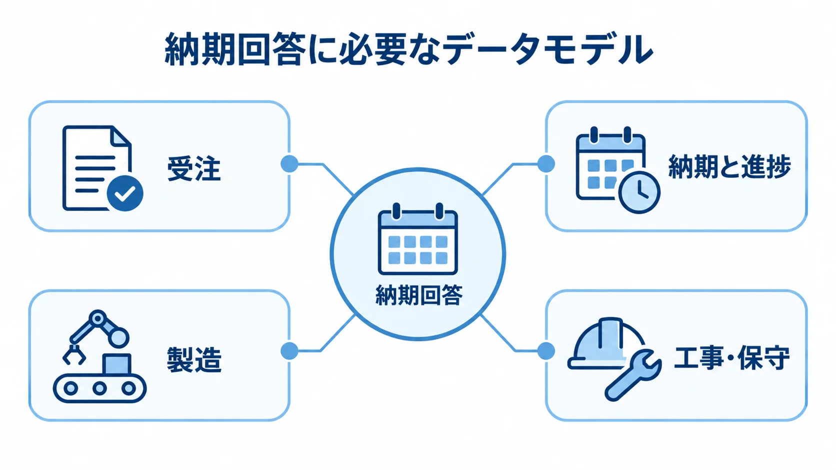 納期回答に関係する4つのデータ分類 納期回答を中央に置き、受注、納期と進捗、製造、工事・保守の4分類を周囲に示す図。