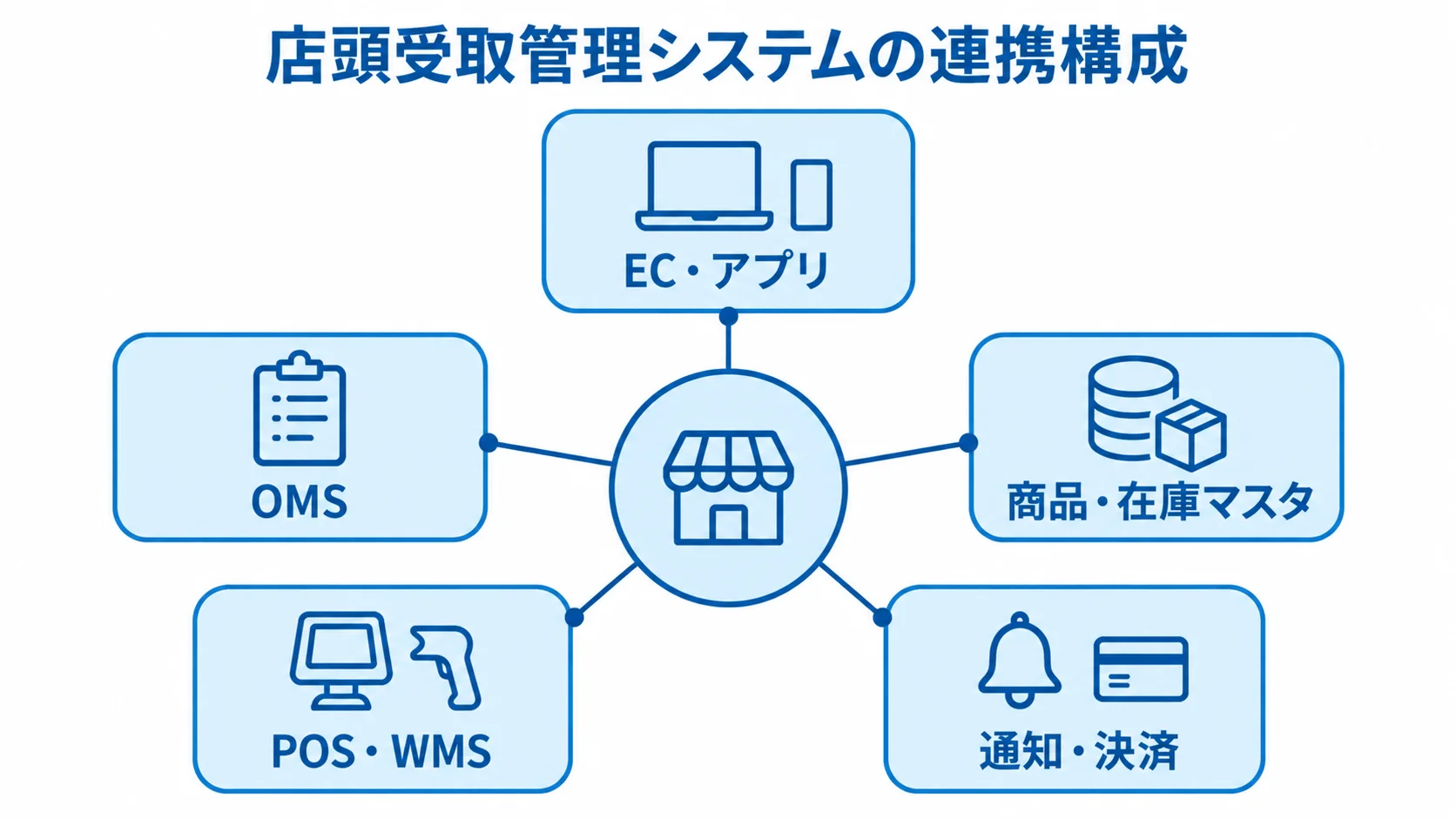 店頭受取管理システムの連携構成を示す図 EC・アプリを起点に、OMSや商品・在庫マスタ、POS・WMS、通知・決済がつながる構成図。