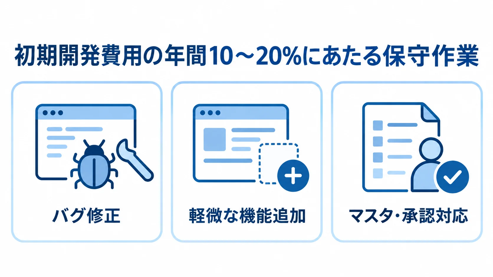 初期開発費用の年間10〜20%が目安となる保守費用と、バグ修正・軽微な機能追加・マスタや承認対応の3作業を示す図。