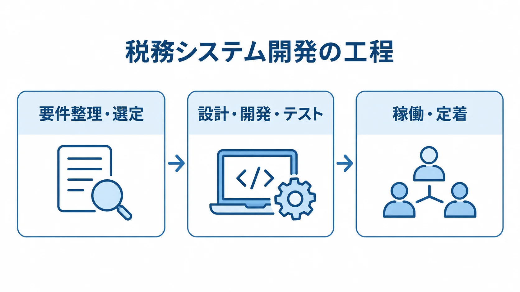 税務システム開発の進行段階を示す図 税務システム開発を要件整理・選定、設計・開発・テスト、稼働・定着の順に示す図解。