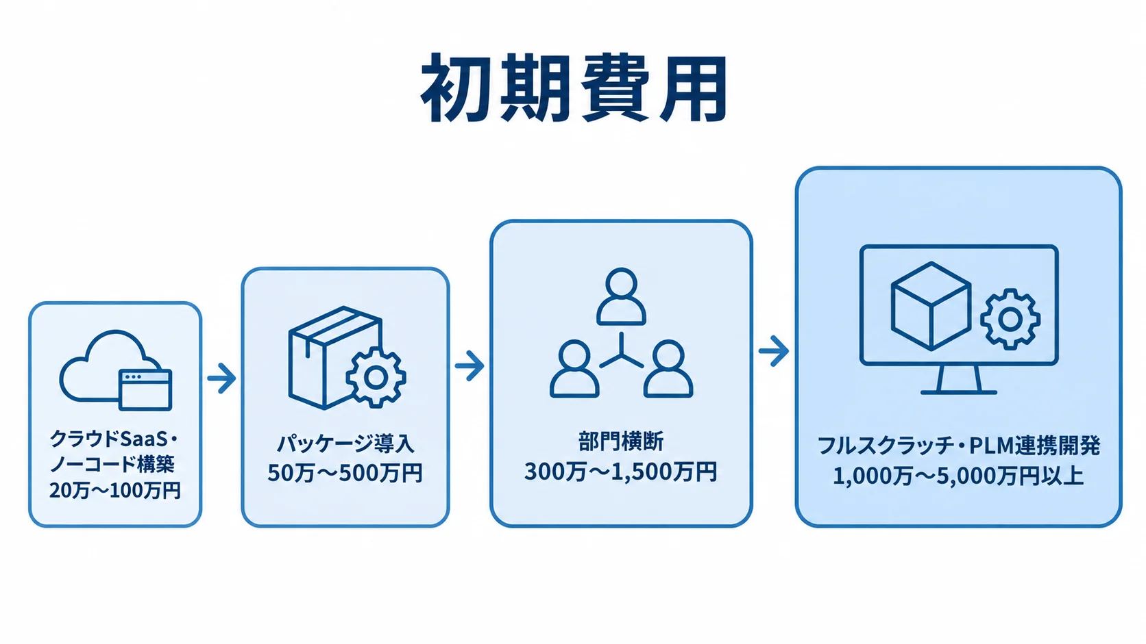 仕様書管理システムの導入規模別初期費用 仕様書管理システムの4つの導入規模に応じた初期費用目安を、小規模から大規模へ示す図。