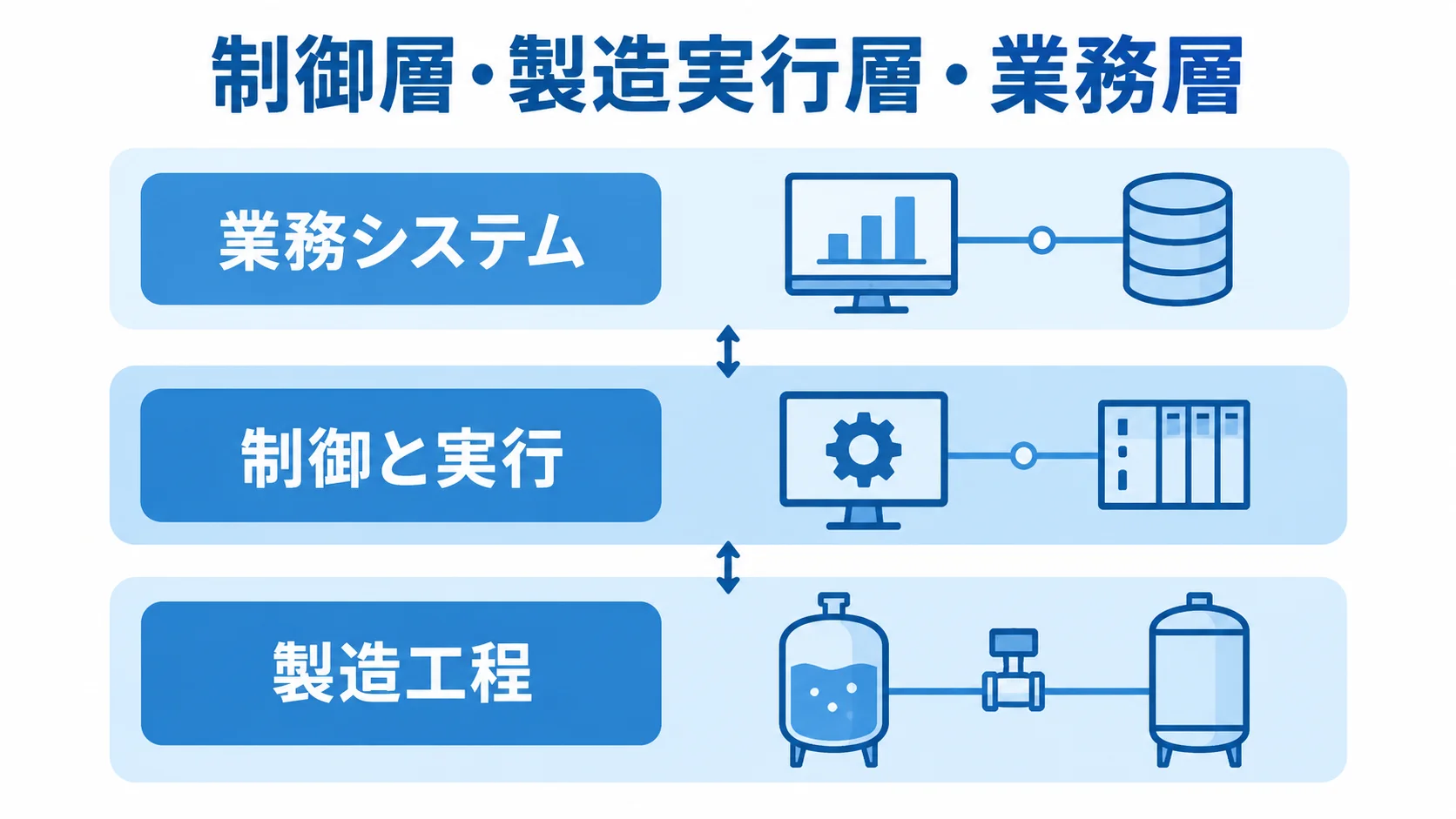 化学バッチ管理を支える製造工程・制御・業務の3層 製造工程、制御と実行、業務システムを上下3層で示した図