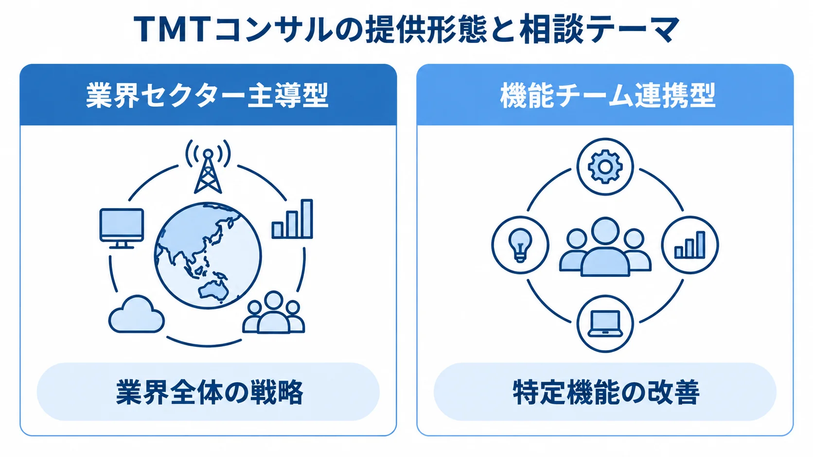 業界セクター主導型と機能チーム連携型を、相談テーマの違いで左右に比較した図。