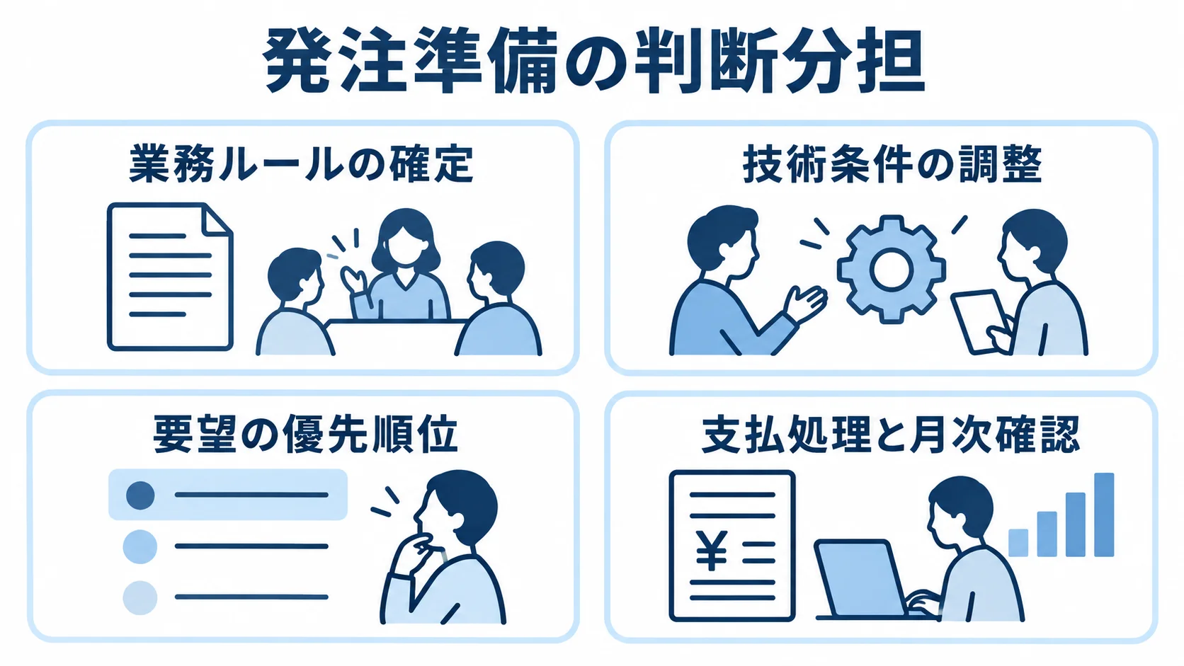 発注準備を業務ルール、技術条件、要望の優先順位、支払処理と月次確認の4つに分けた図。