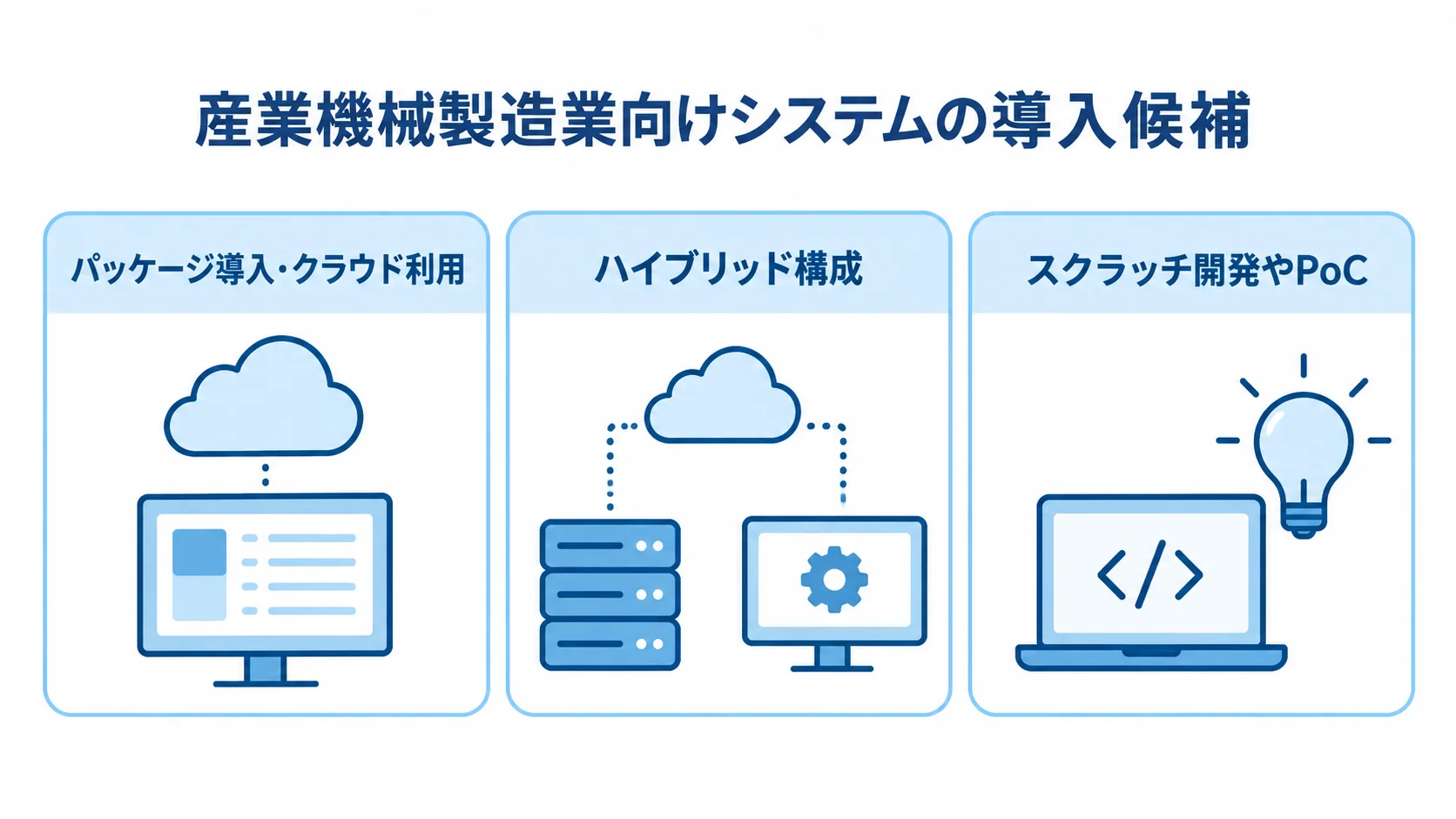 産業機械製造業向けシステムの導入候補を示す図解 パッケージ導入・クラウド利用、ハイブリッド構成、スクラッチ開発やPoCを並べた図解です。