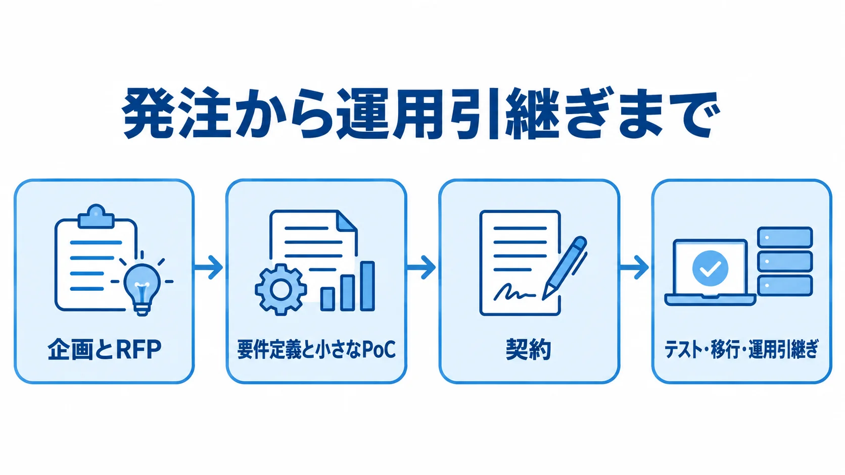 Groovy開発の発注から運用引継ぎまでの工程図 企画とRFP、要件定義と小さなPoC、契約、テスト・移行・運用引継ぎの順を示す図。