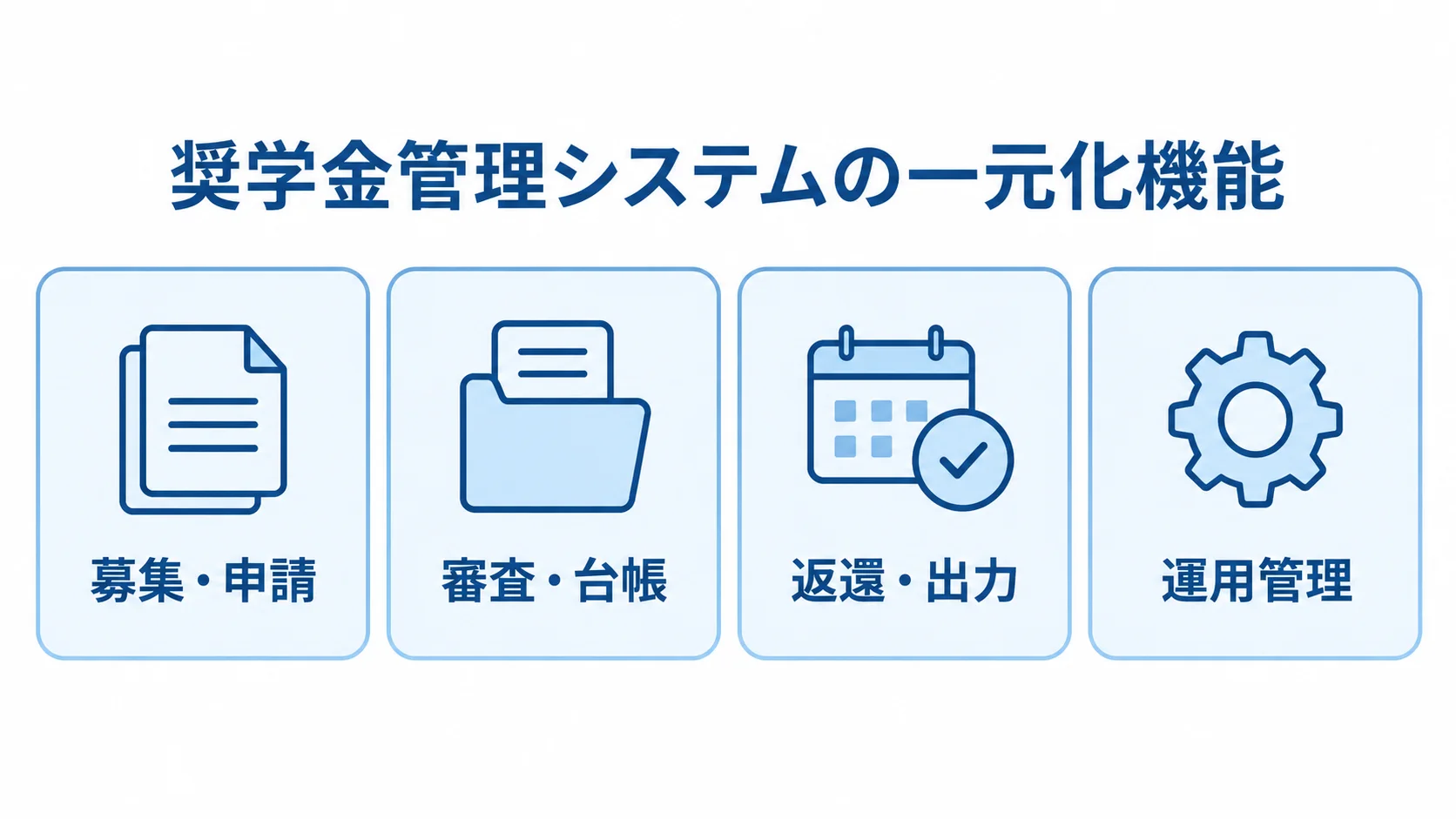 奨学金管理システムで一元化する募集・申請、審査・台帳、返還・出力、運用管理の4領域を並べた図。